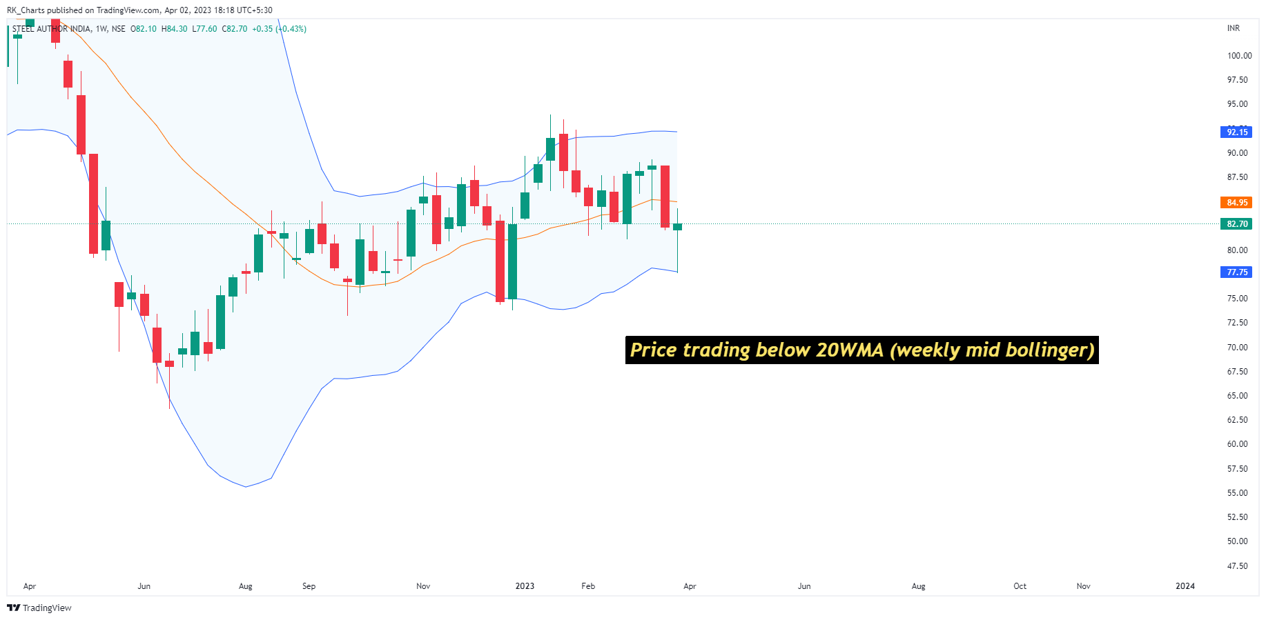 NSE:SAIL Chart Image by RK_Chaarts