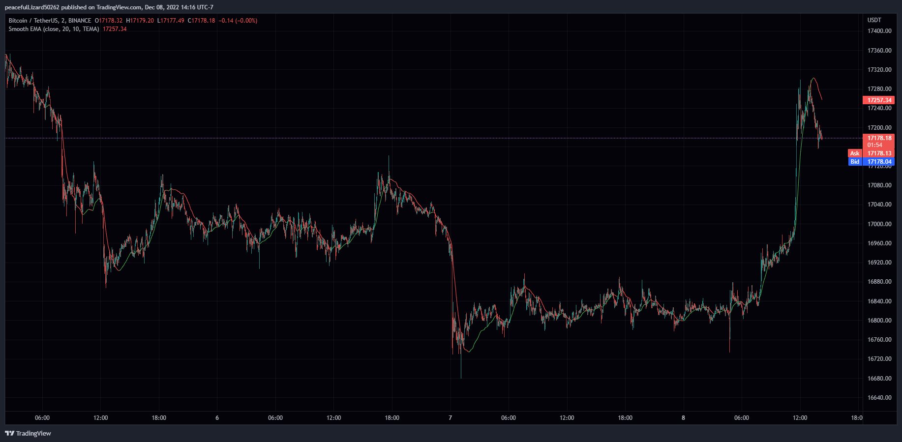 BINANCE:BTCUSDT Chart Image by The_Peaceful_Lizard