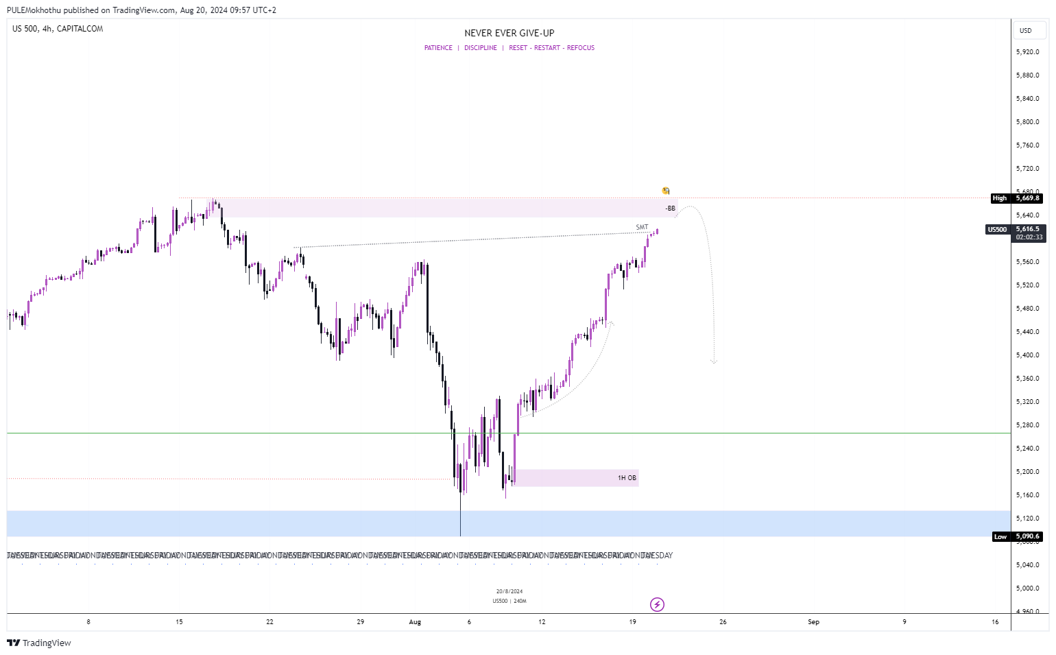 CAPITALCOM:US500 Chart Image by PULEMokhothu