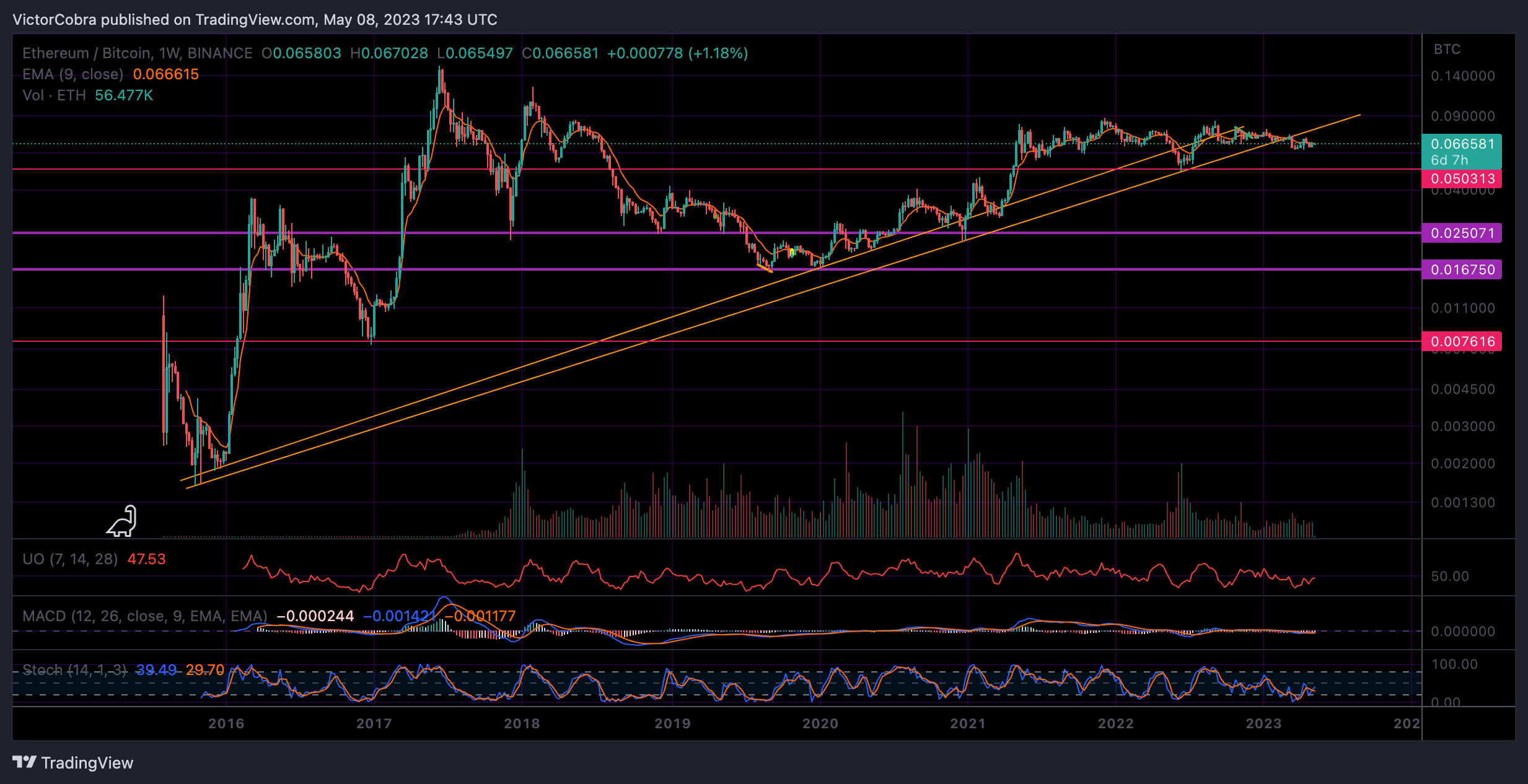 BINANCE:ETHBTC Chart Image by VictorCobra