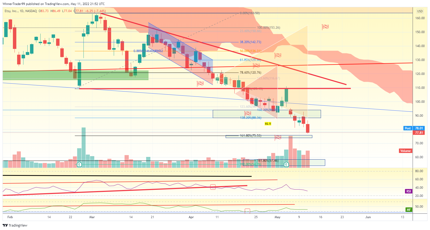 NASDAQ:ETSY Chart Image by WinnerTrader99