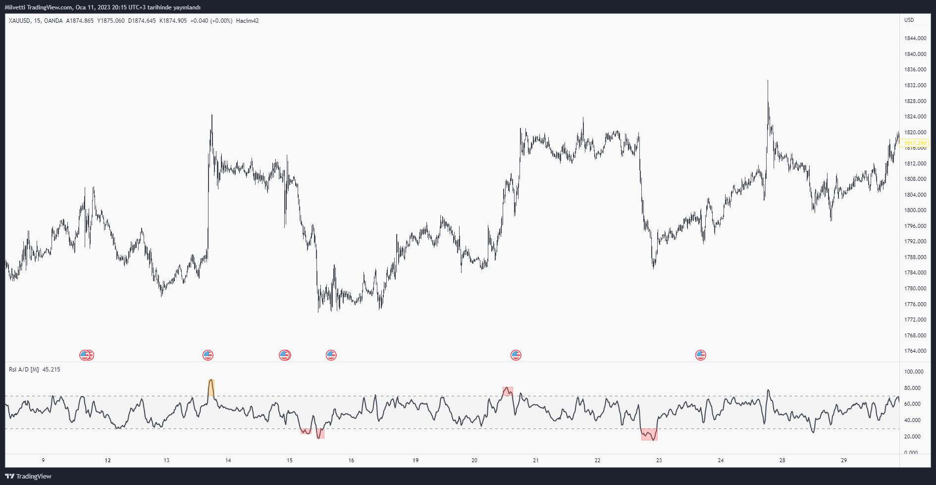 OANDA:XAUUSD Chart Image by Milvetti