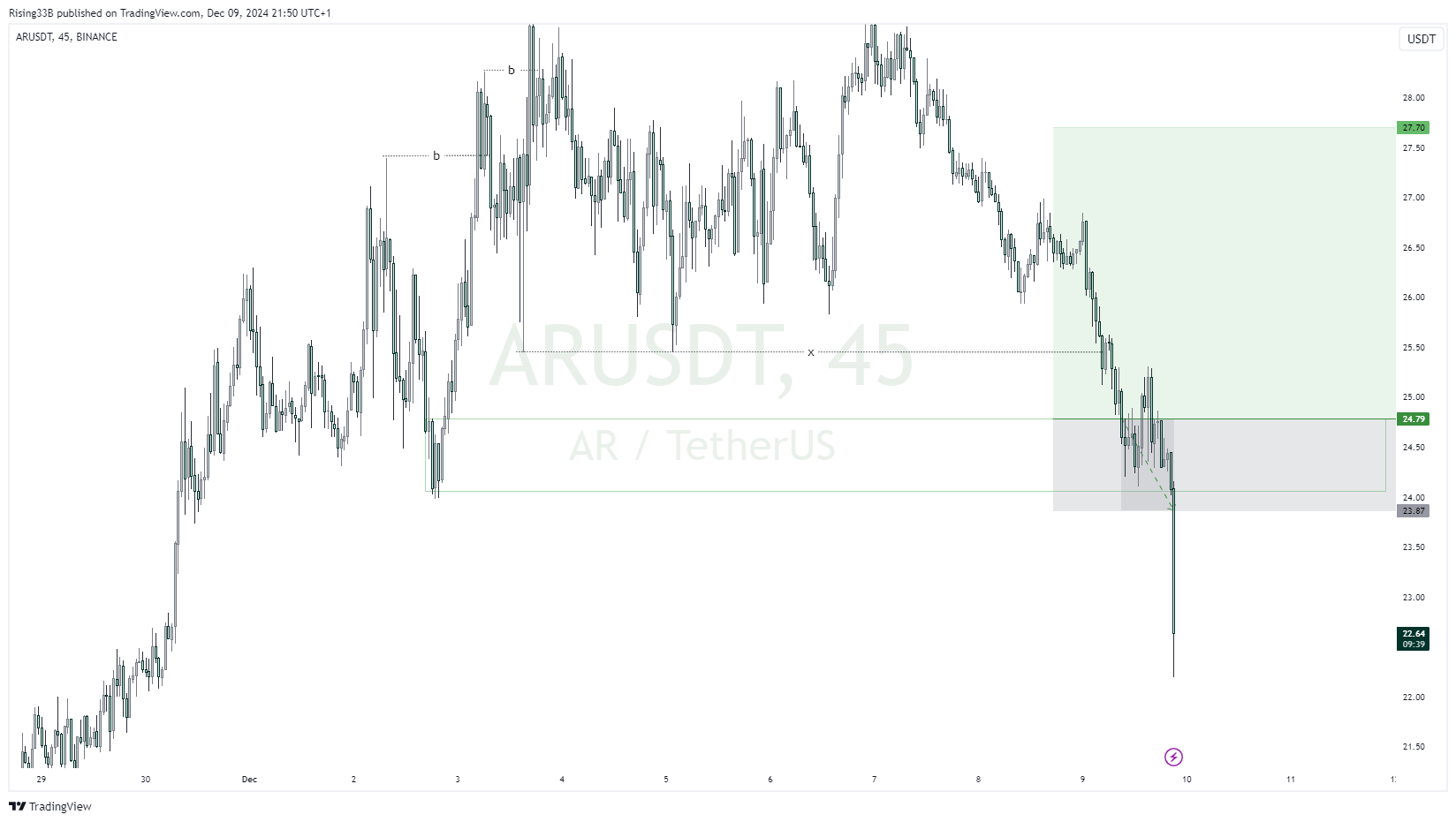 BINANCE:ARUSDT Chart Image by Rising33B