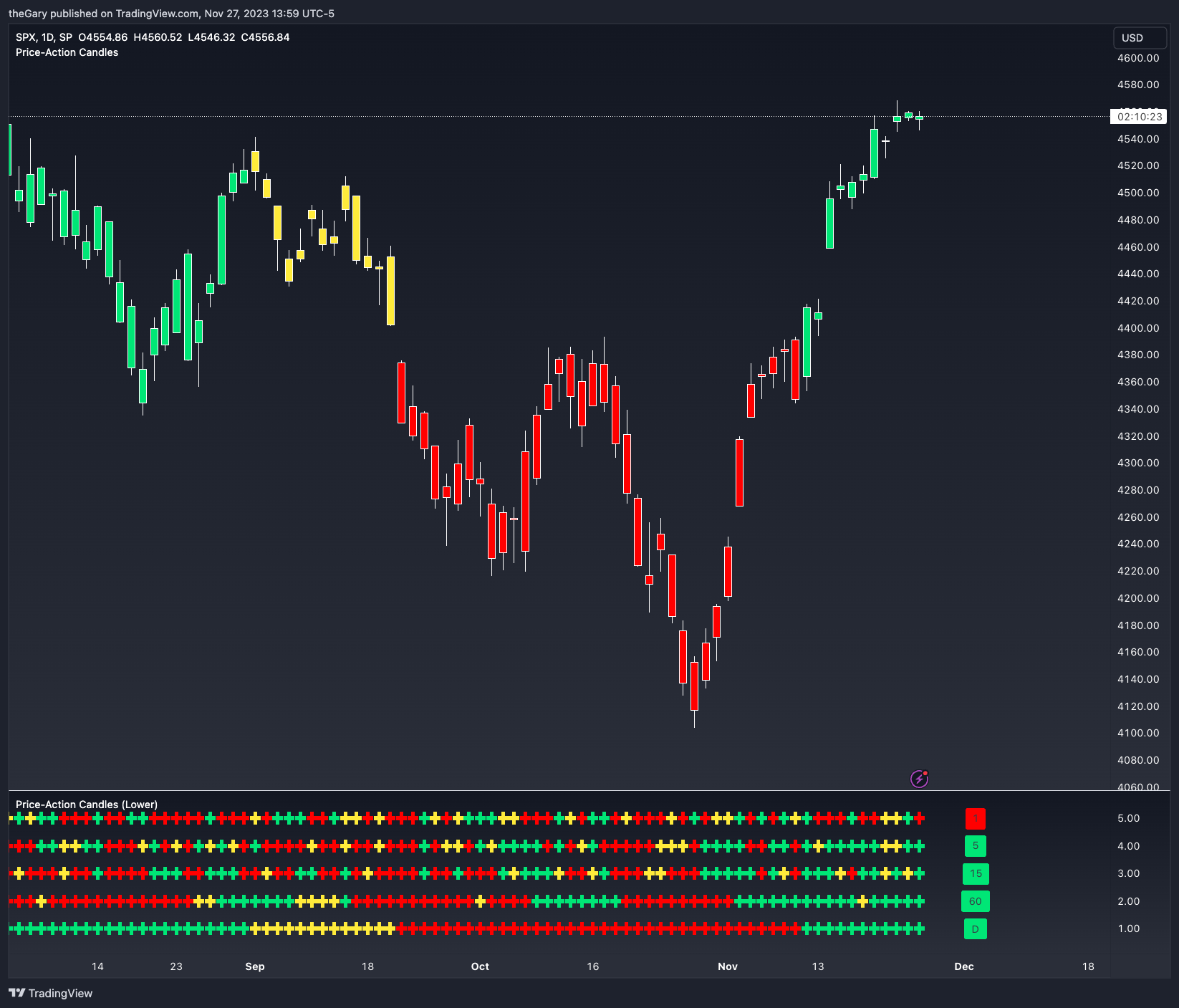 SP:SPX Chart Image by GoodGains