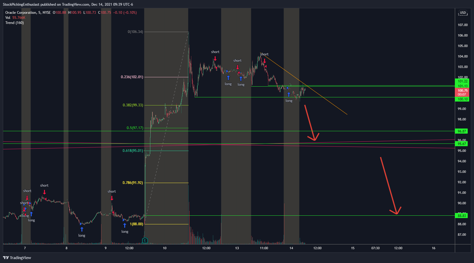 NYSE:ORCL Chart Image by StockPickingEnthusiast