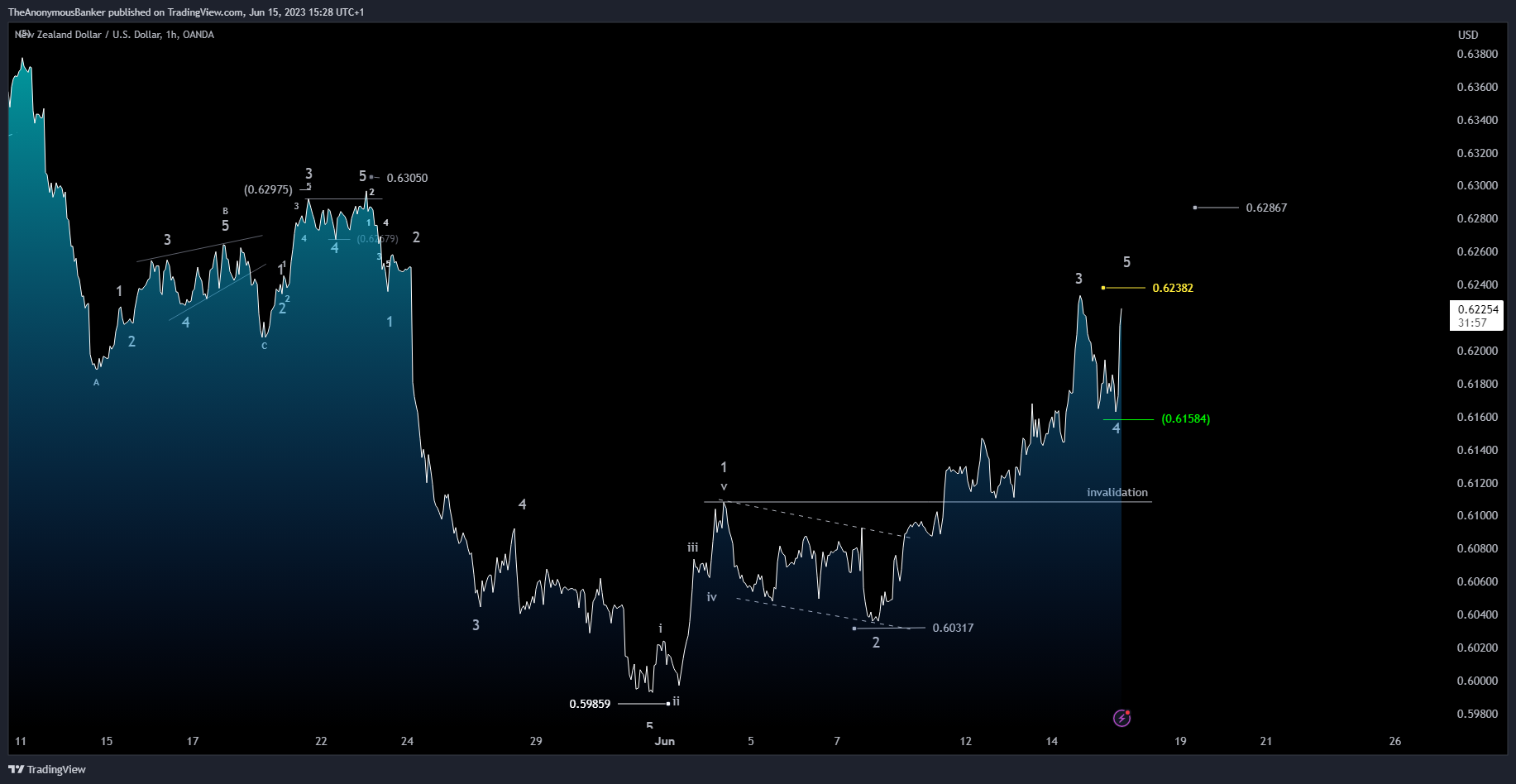 OANDA:NZDUSD Chart Image by TheAnonymousBanker