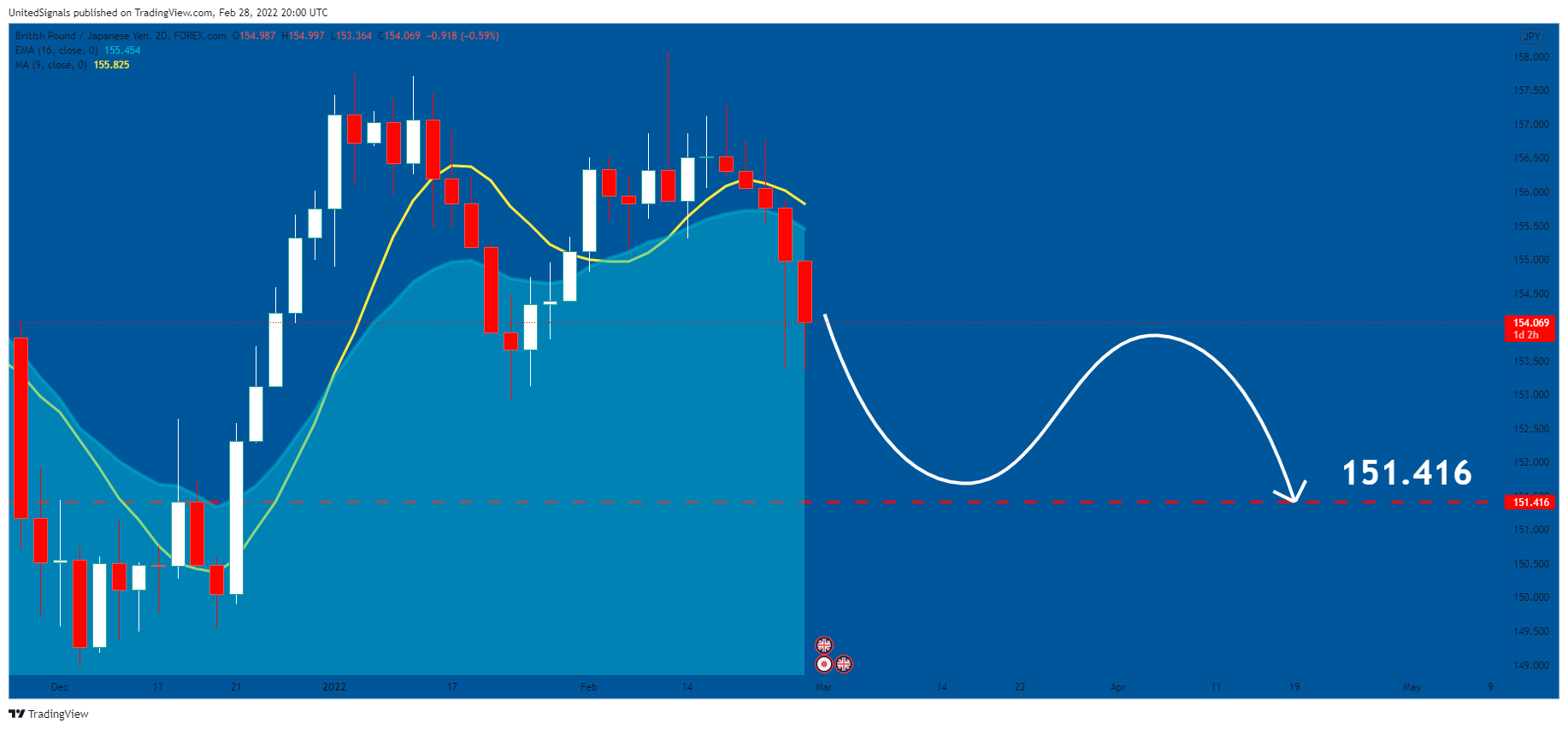FOREXCOM:GBPJPY Chart Image by UnitedSignals