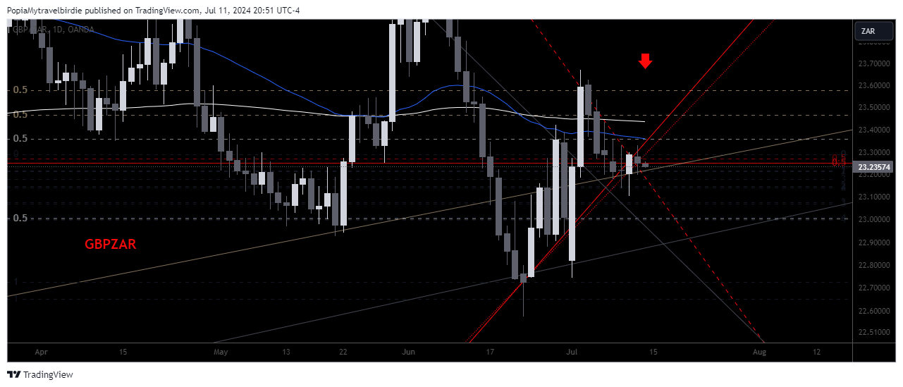 OANDA:GBPZAR Chart Image by PopiaMytravelbirdie