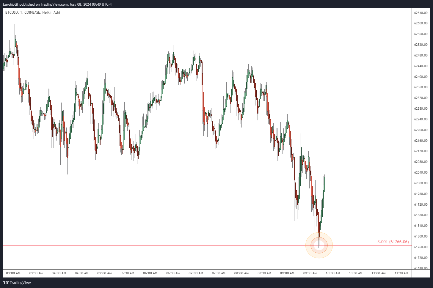 COINBASE:BTCUSD Chart Image by EuroMotif