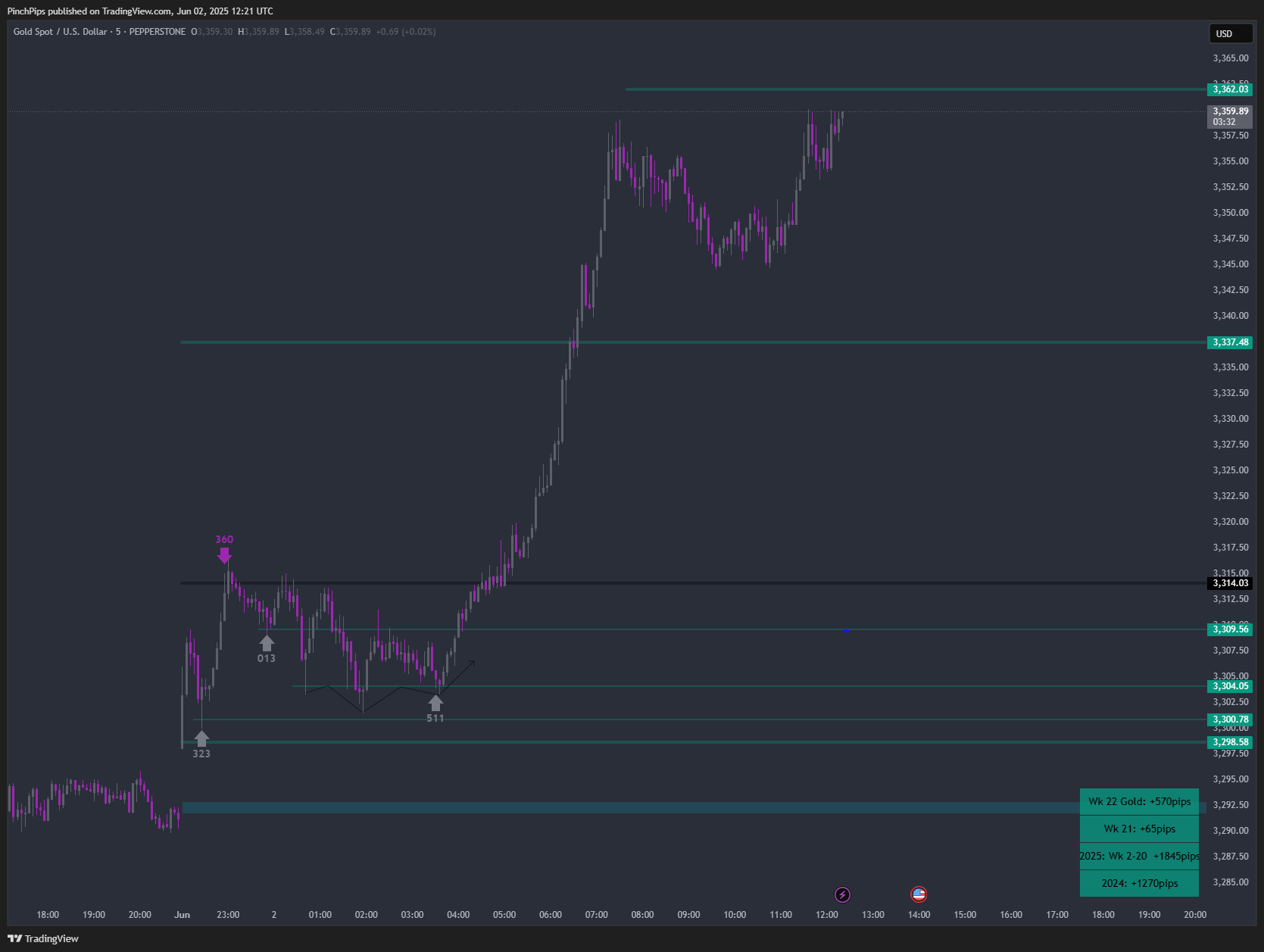 PEPPERSTONE:XAUUSD Chart Image by PinchPips