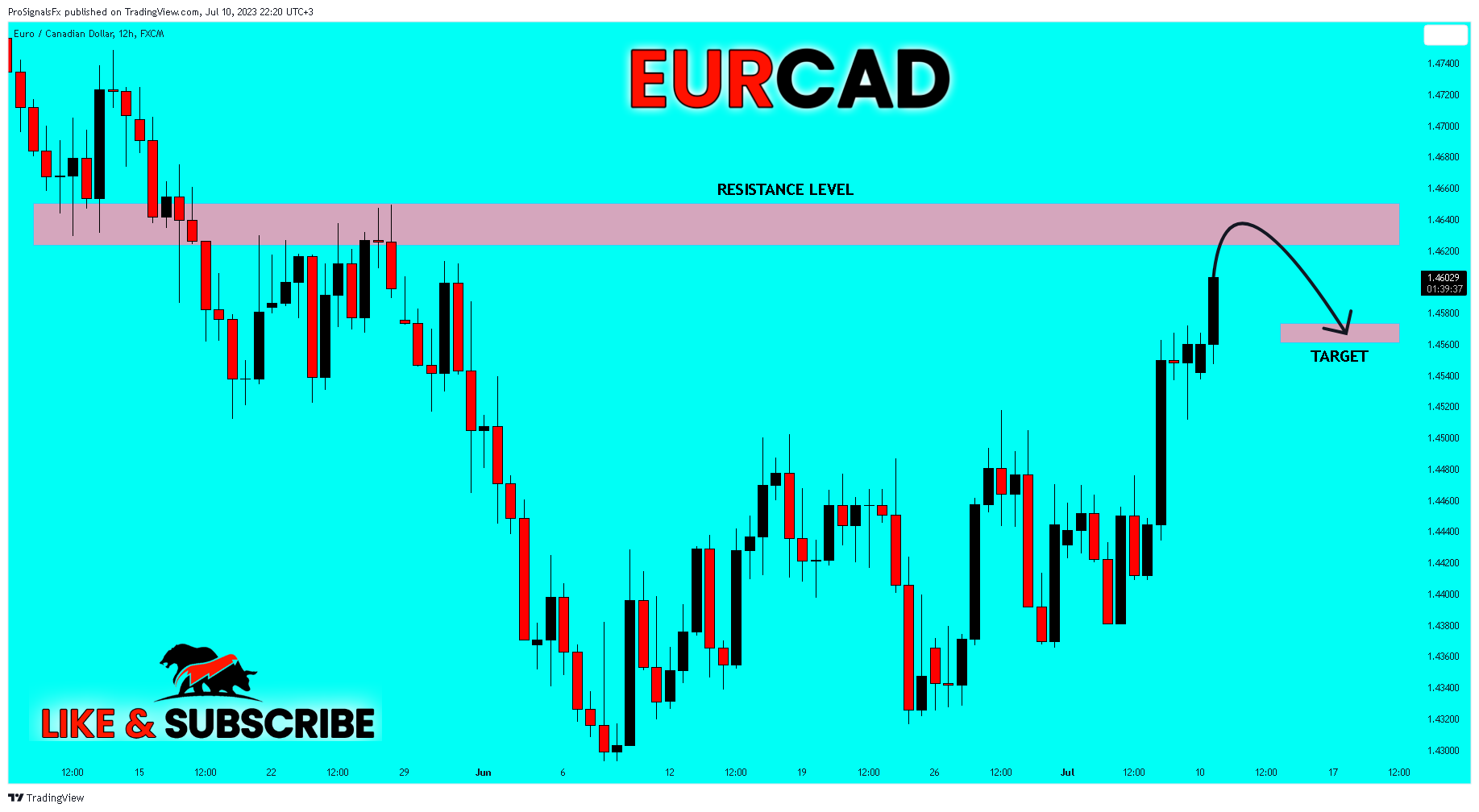 FX:EURCAD Chart Image by ProSignalsFx