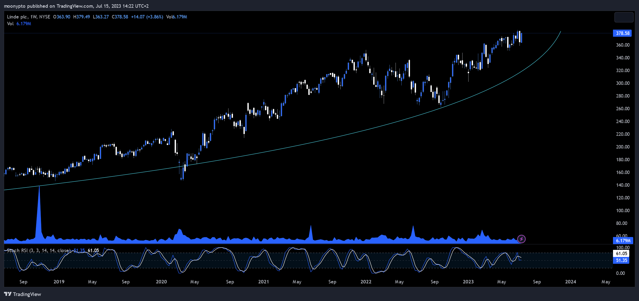NYSE:LIN Chart Image by moonypto