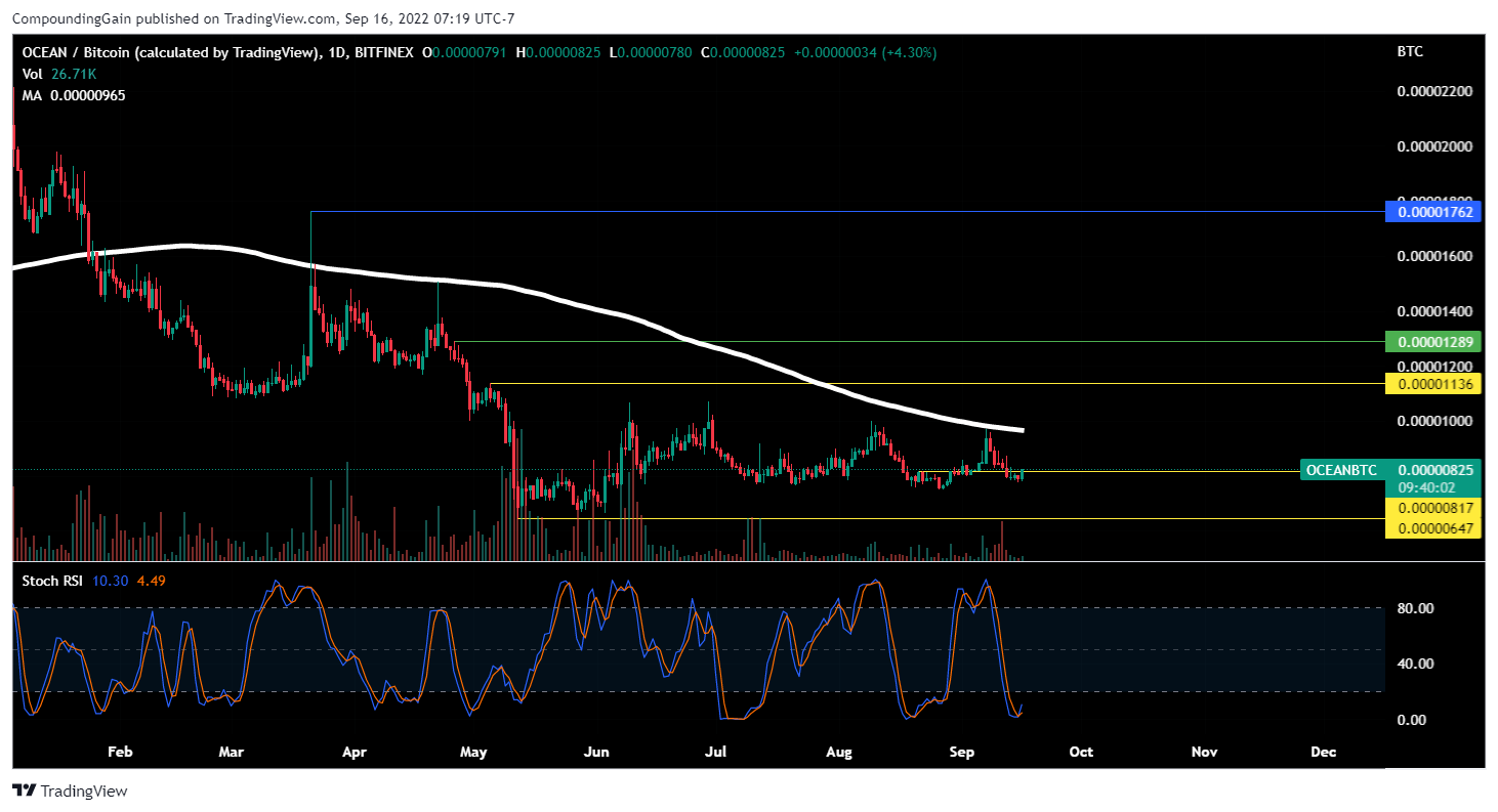 BITFINEX:OCEANBTC Chart Image by CompoundingGain