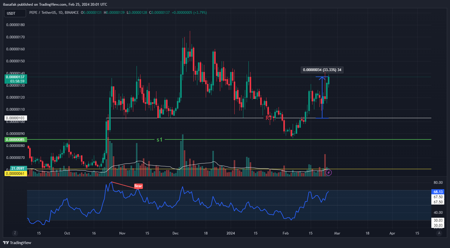 BINANCE:PEPEUSDT Chart Image by ibasafak