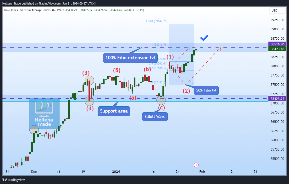 TVC:DJI Chart Image by Hellena_Trade