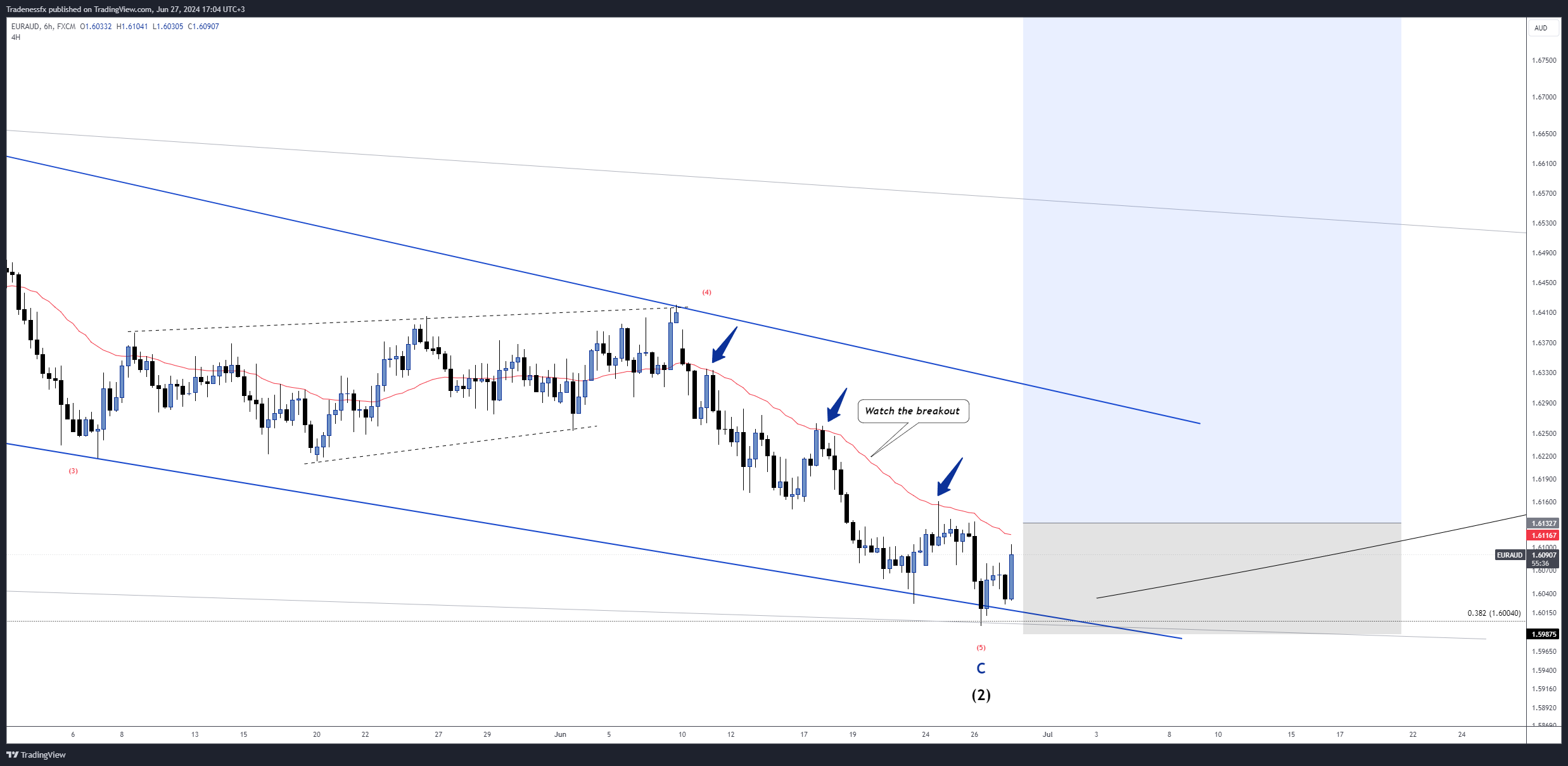 FX:EURAUD Chart Image by Tradenessfx