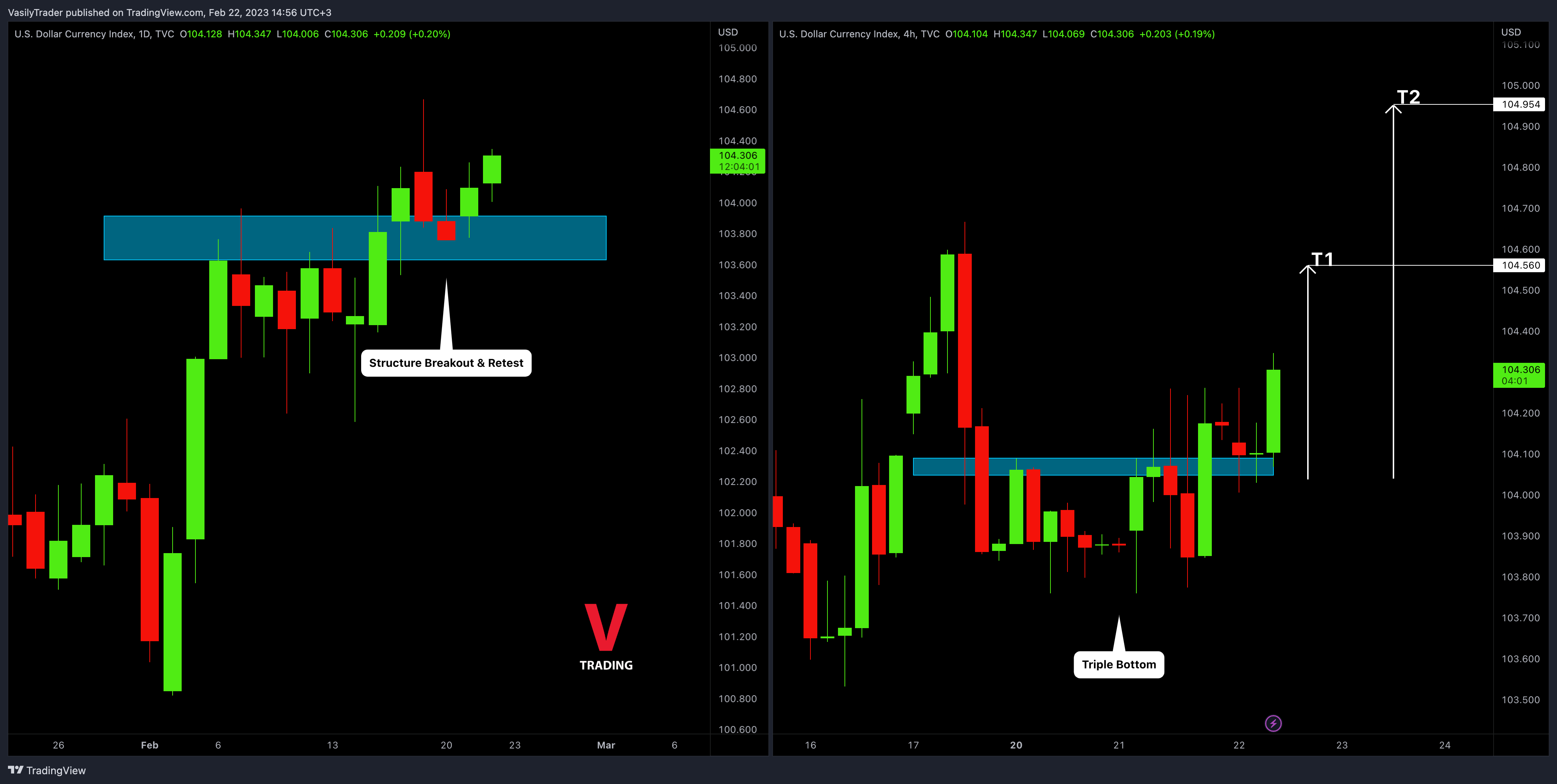 TVC:DXY Chart Image by VasilyTrader