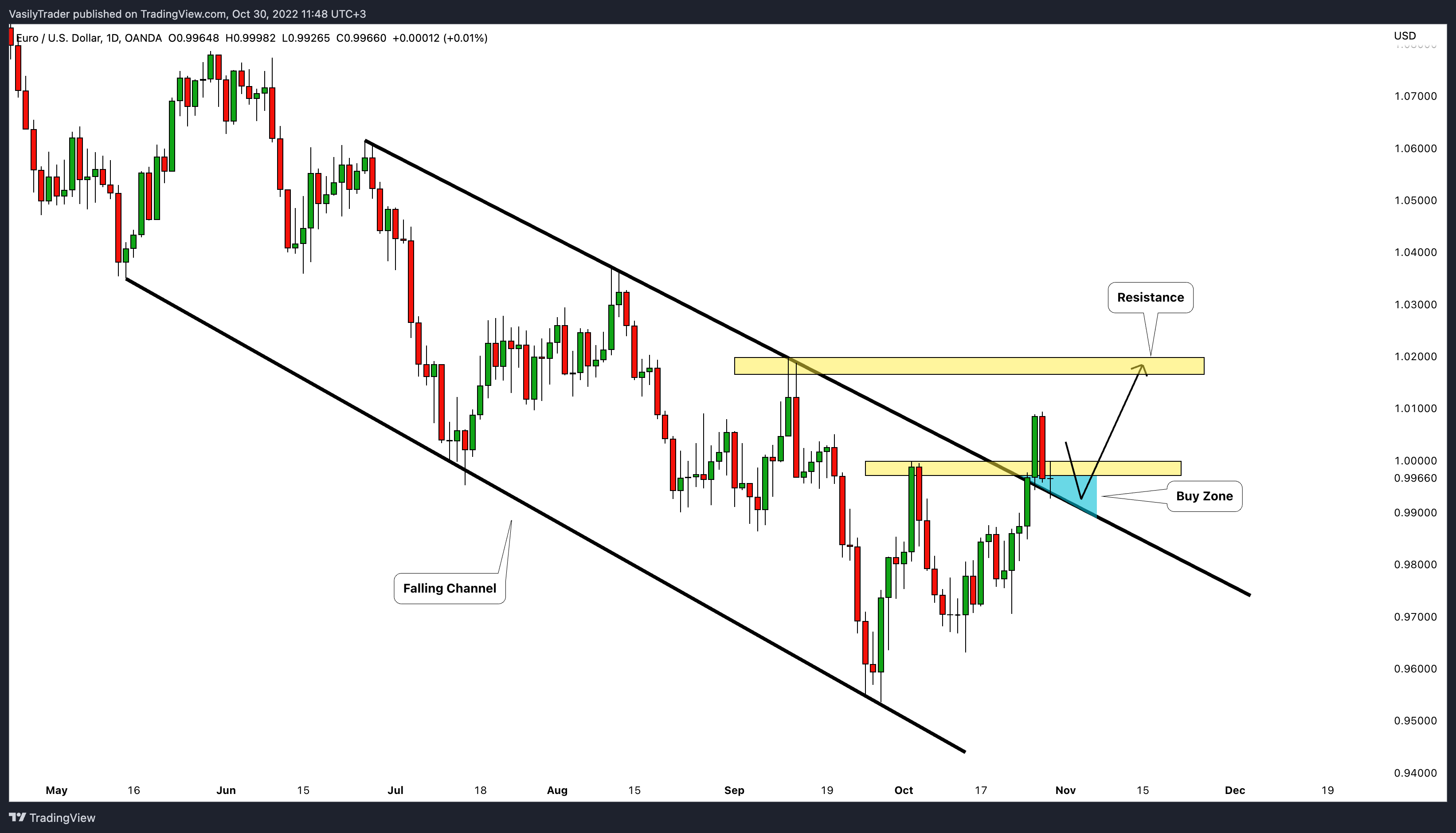 OANDA:EURUSD Chart Image by VasilyTrader