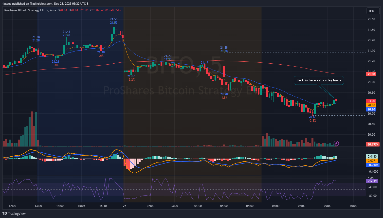 AMEX:BITO Chart Image by jaxdog