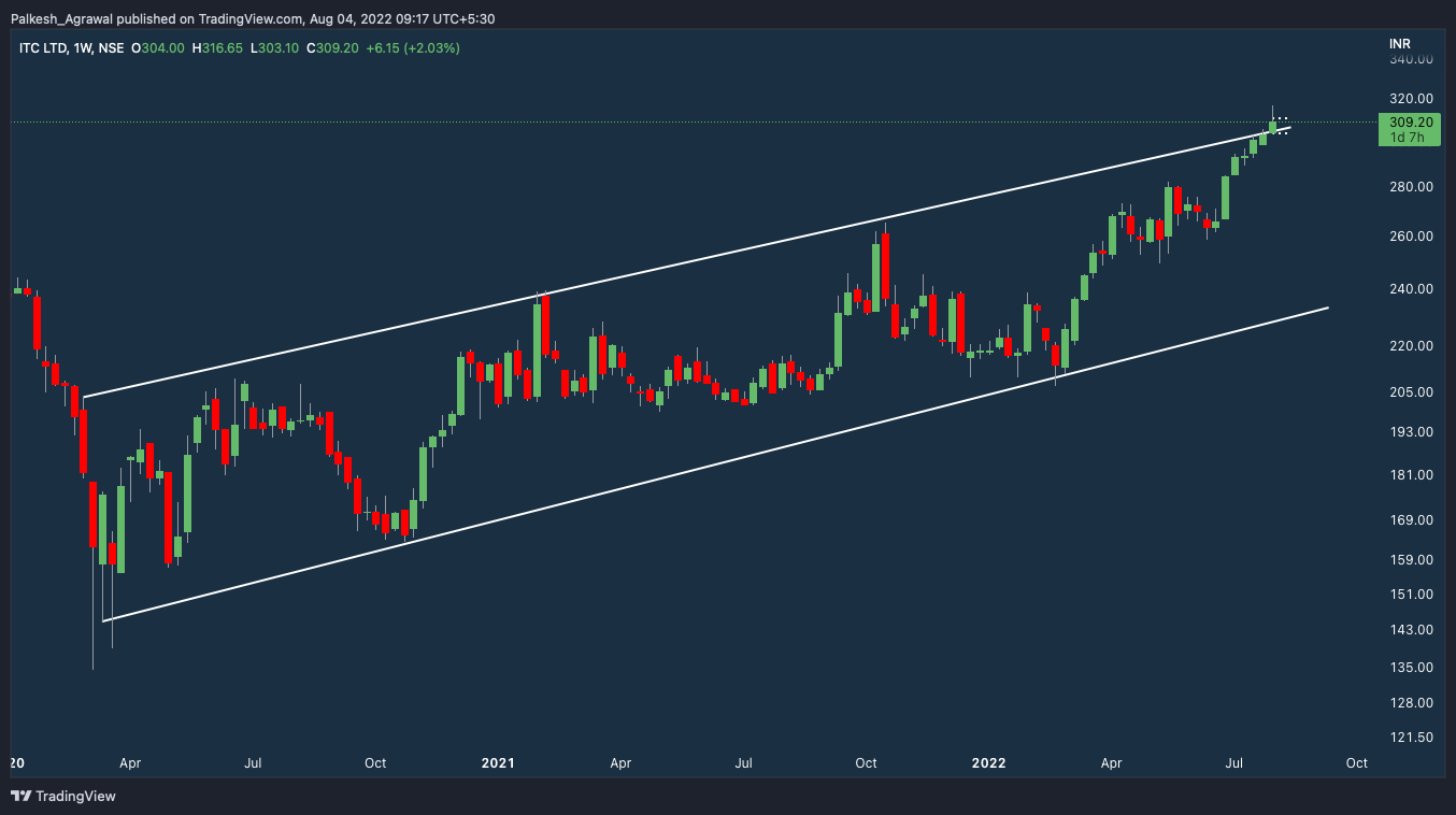 NSE:ITC Chart Image by Palkesh_Agrawal