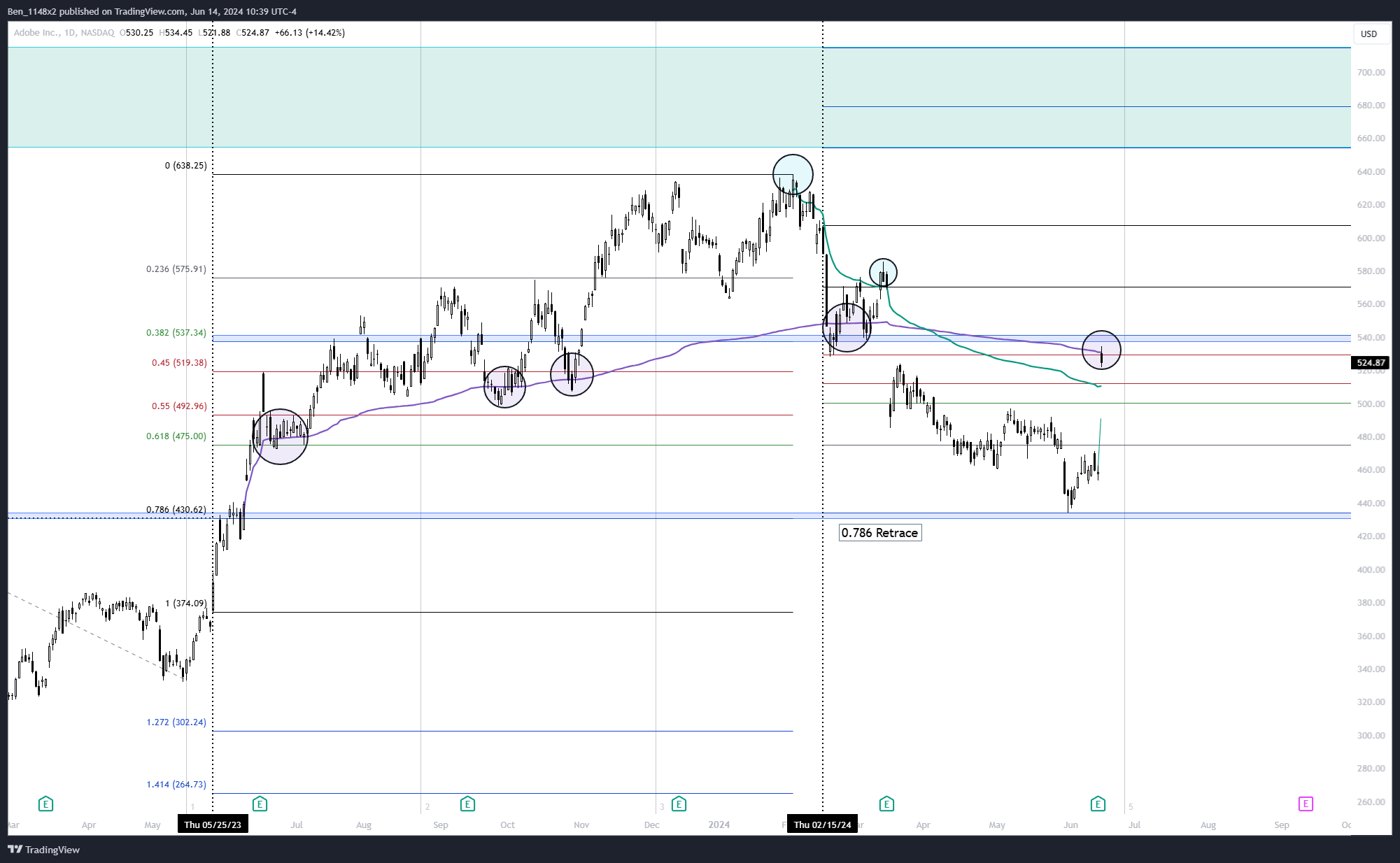 NASDAQ:ADBE Chart Image by Ben_1148x2