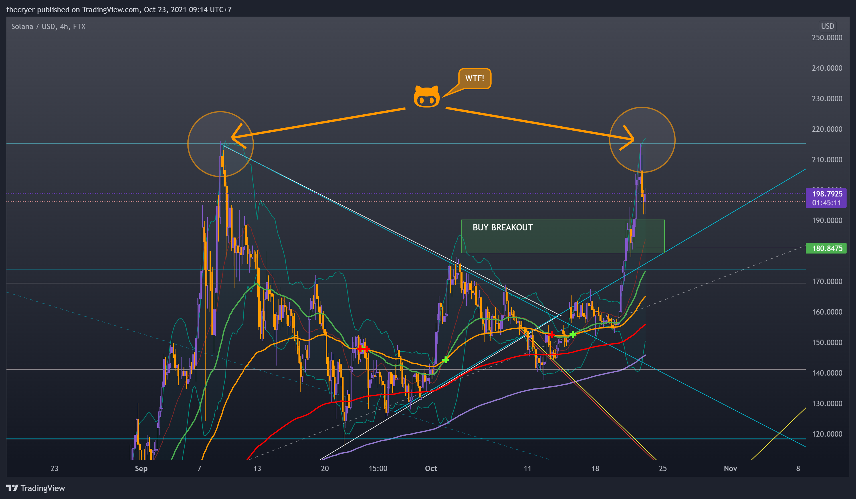 FTX:SOLUSD Chart Image by thecryer