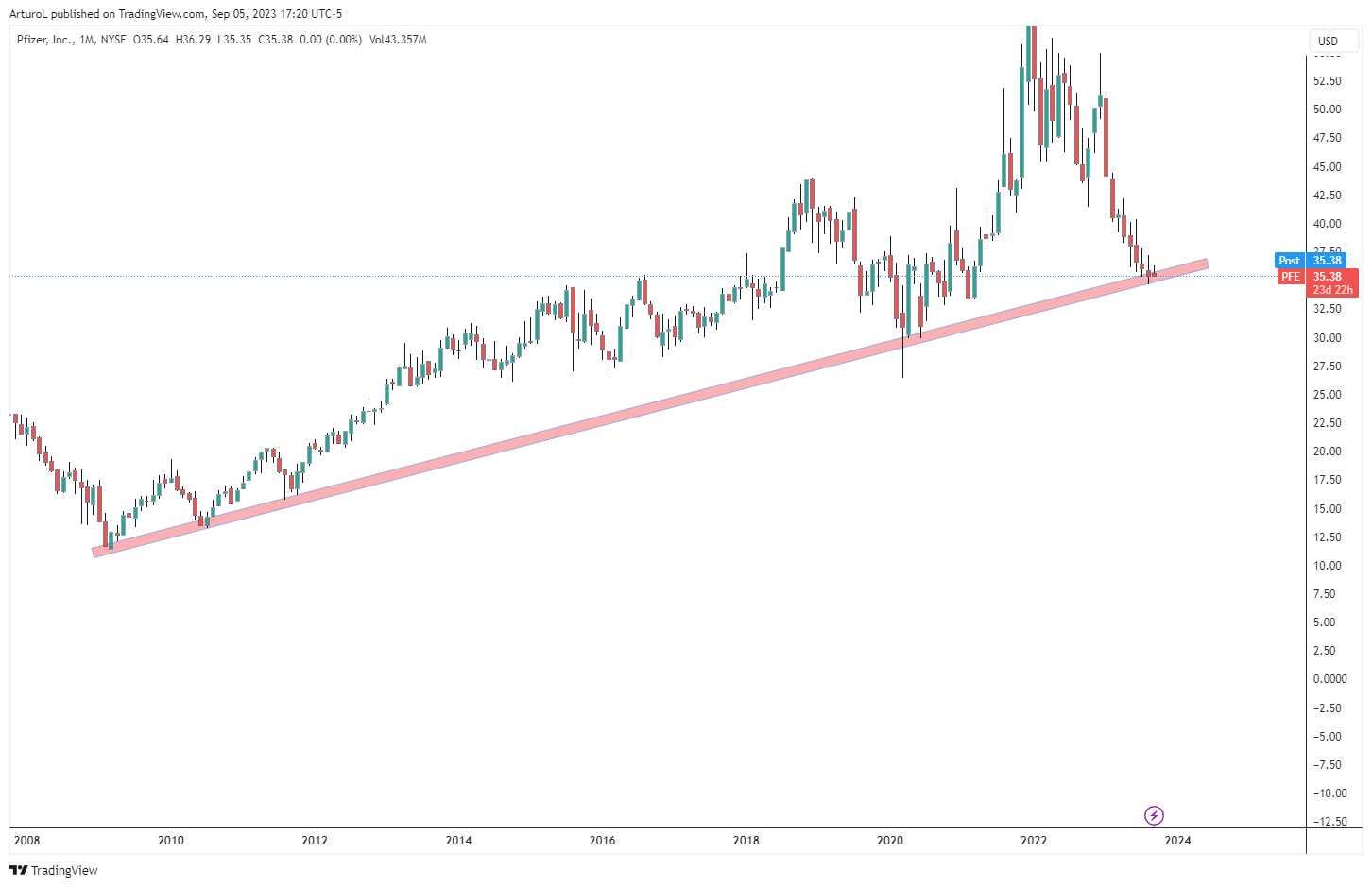NYSE:PFE Chart Image by ArturoL