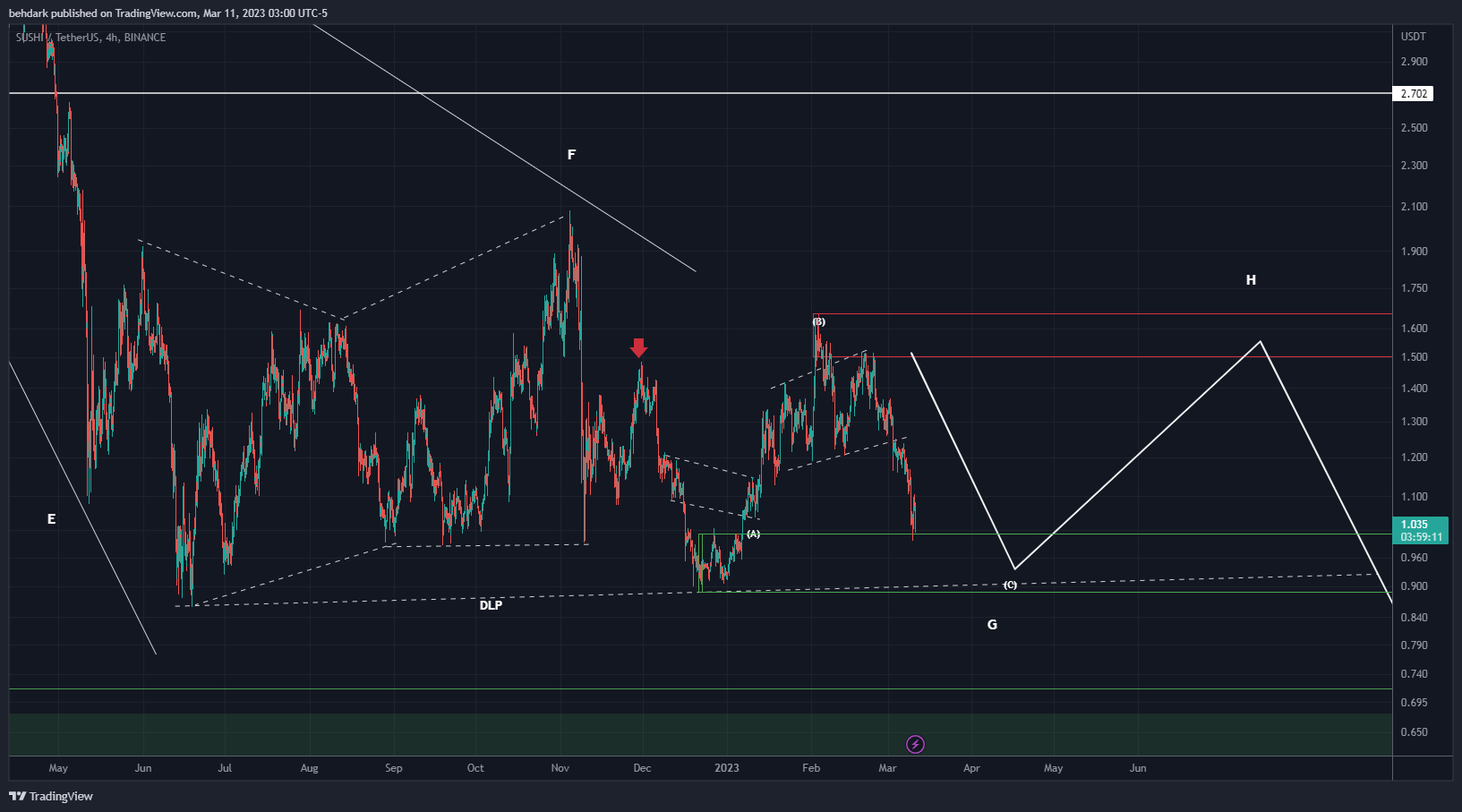 BINANCE:SUSHIUSDT Chart Image by behdark