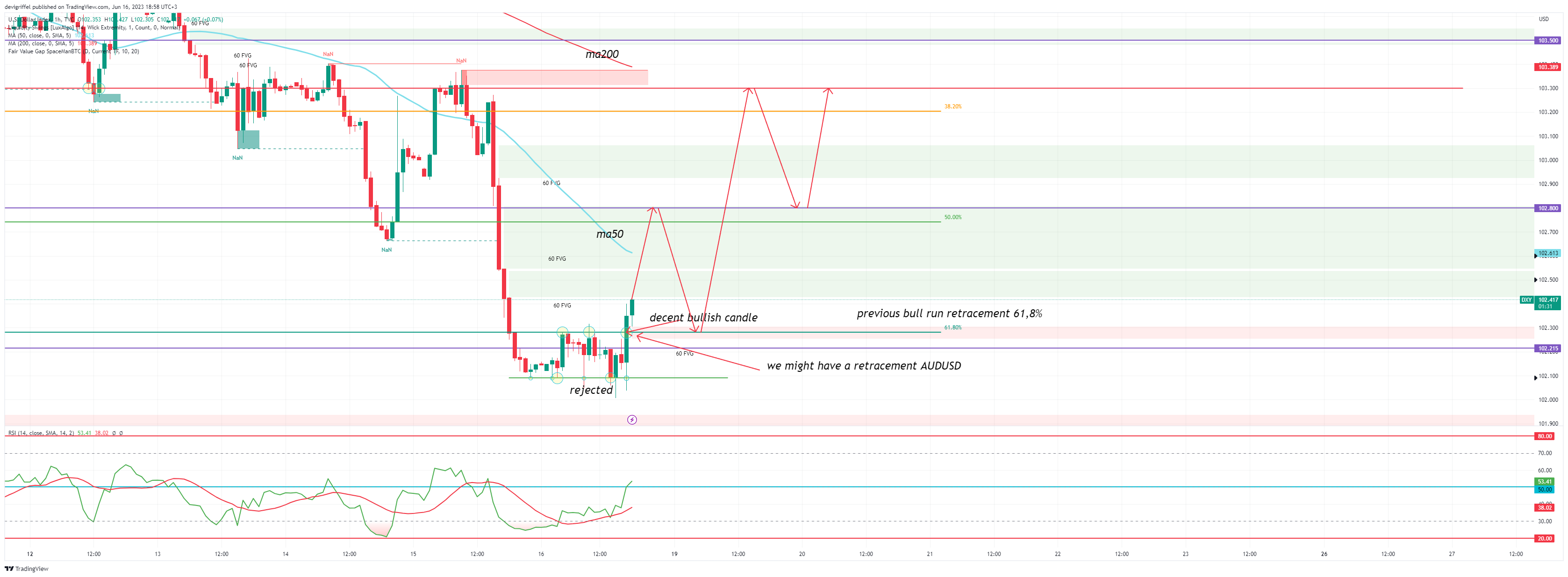 TVC:DXY Chart Image by devigriffel