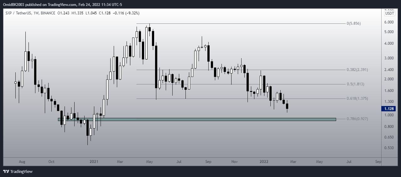 BINANCE:SXPUSDT Chart Image by OmidBK2003