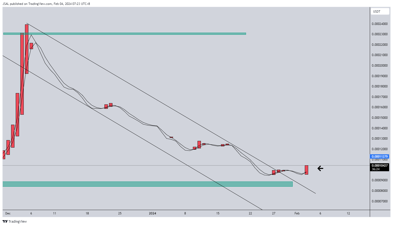 BINANCE:LUNCUSDT Chart Image by JSAL