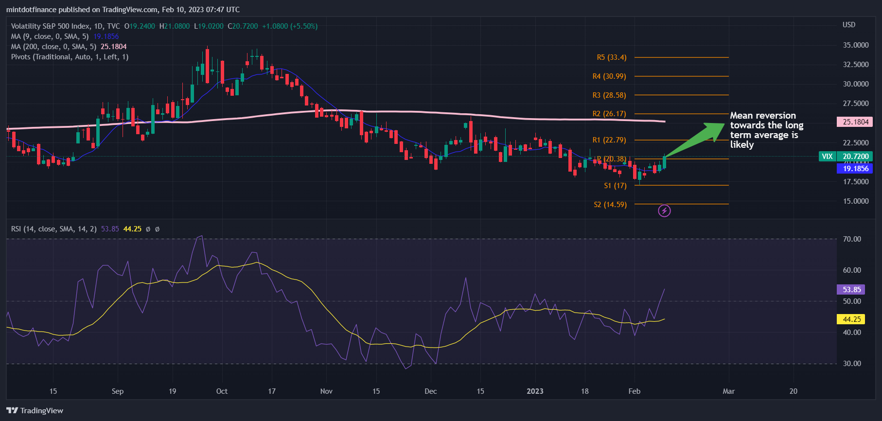 TVC:VIX Chart Image by mintdotfinance