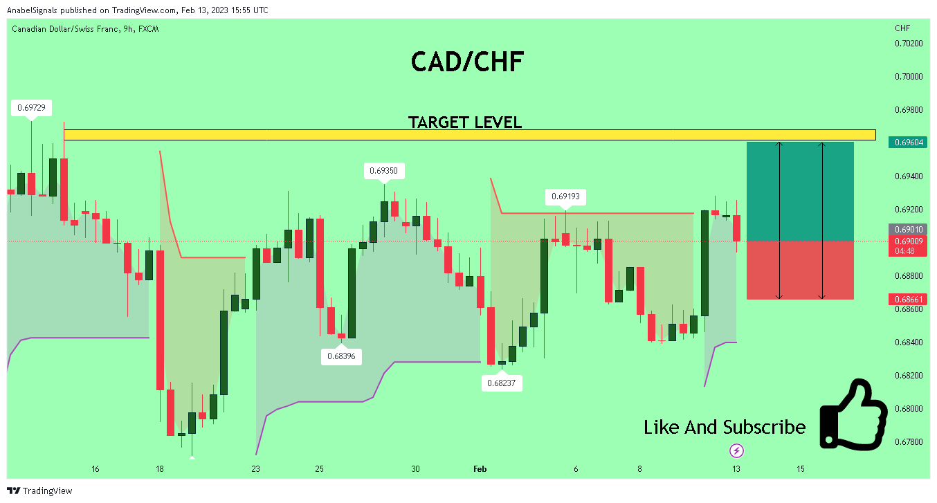 FX:CADCHF Chart Image by AnabelSignals