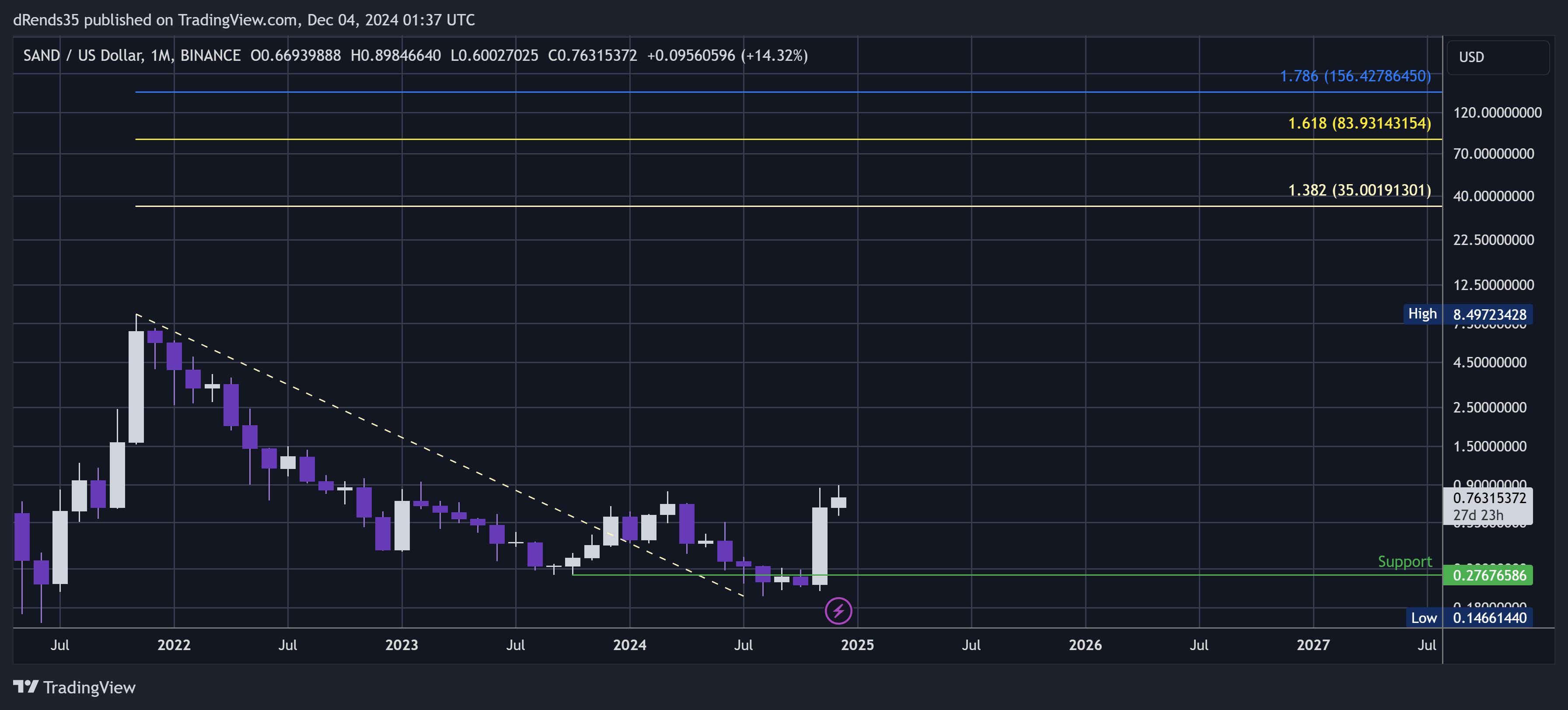 BINANCE:SANDUSD Chart Image by dRends35