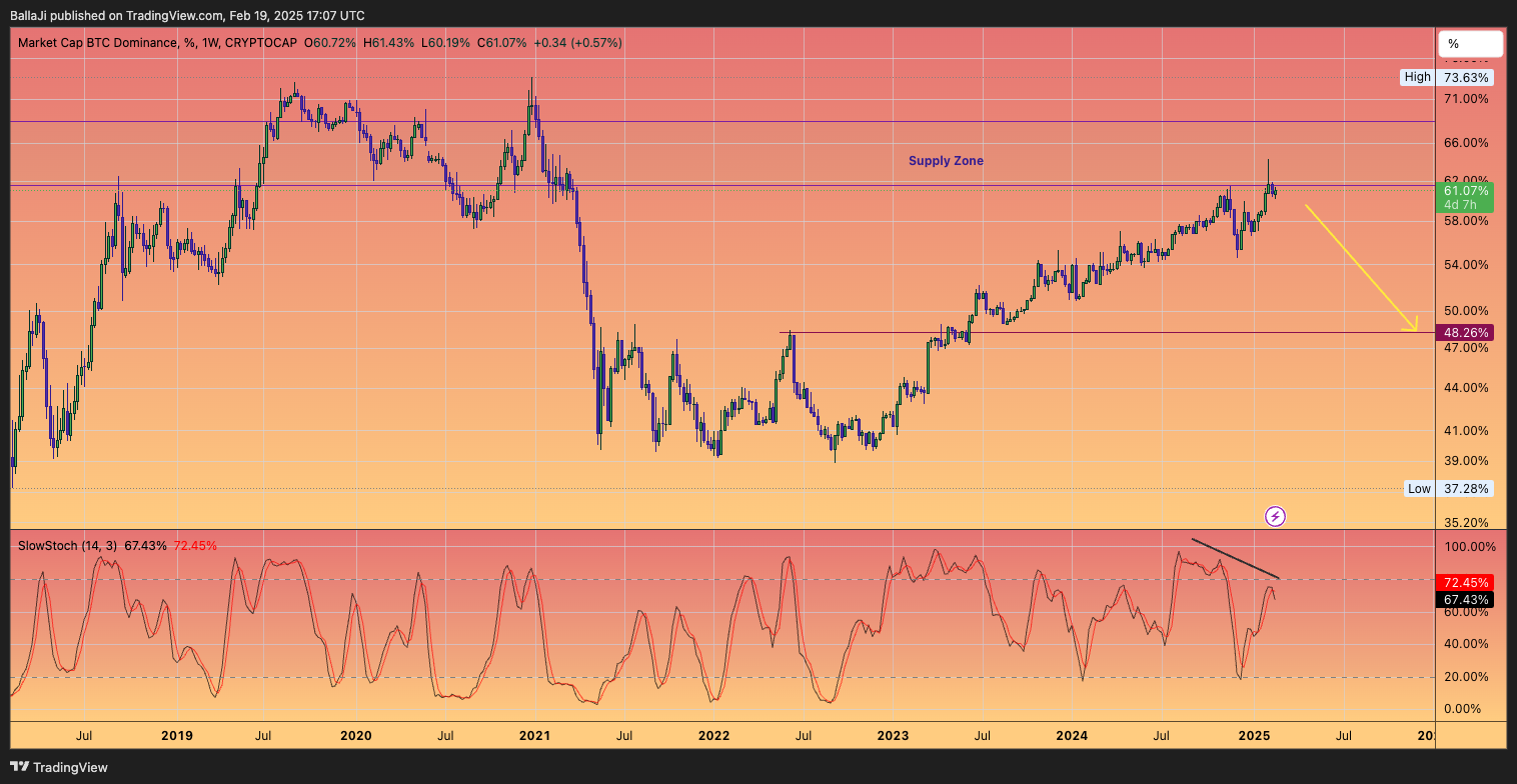 CRYPTOCAP:BTC.D Chart Image by BallaJi
