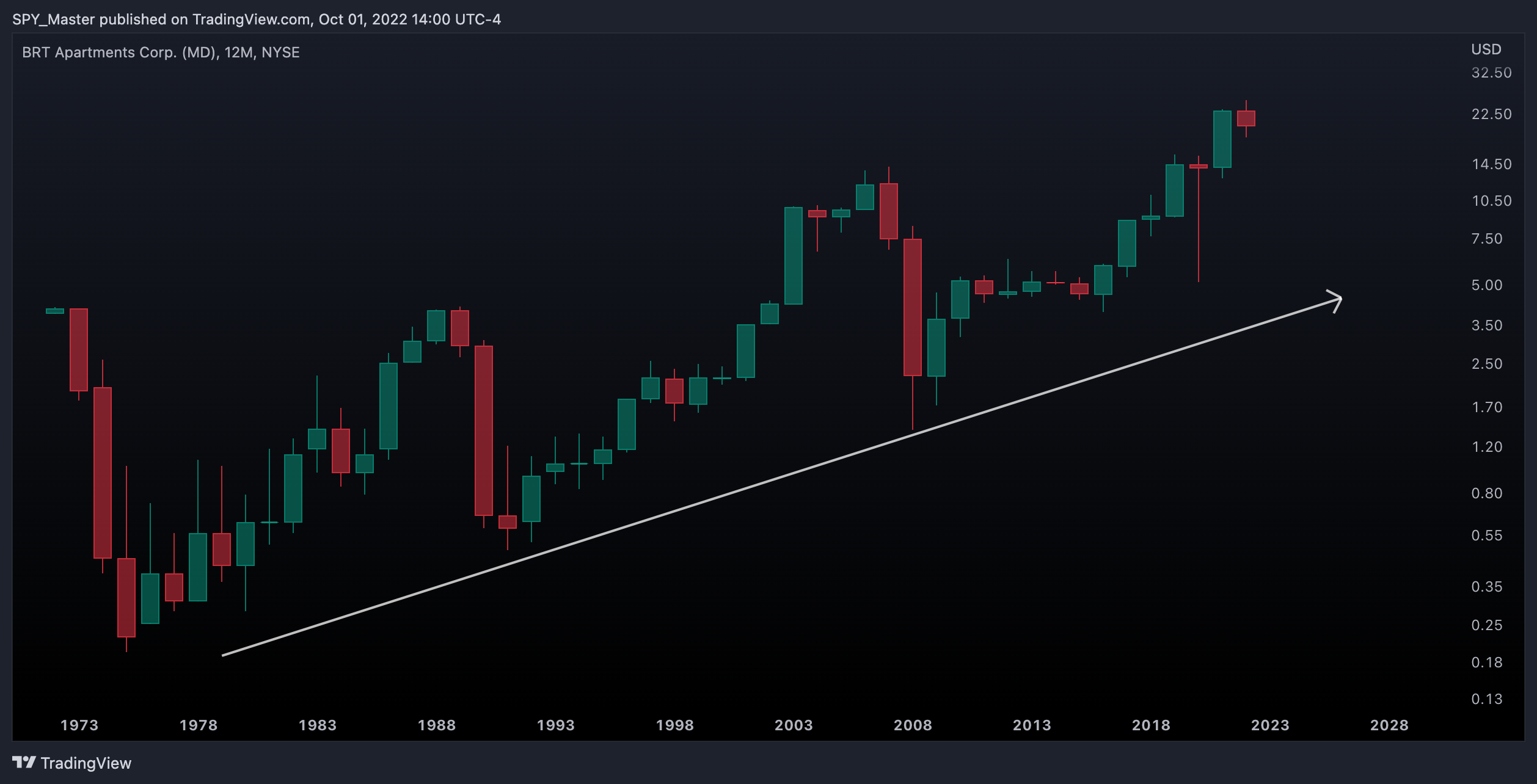 NYSE:BRT Chart Image by SpyMasterTrades