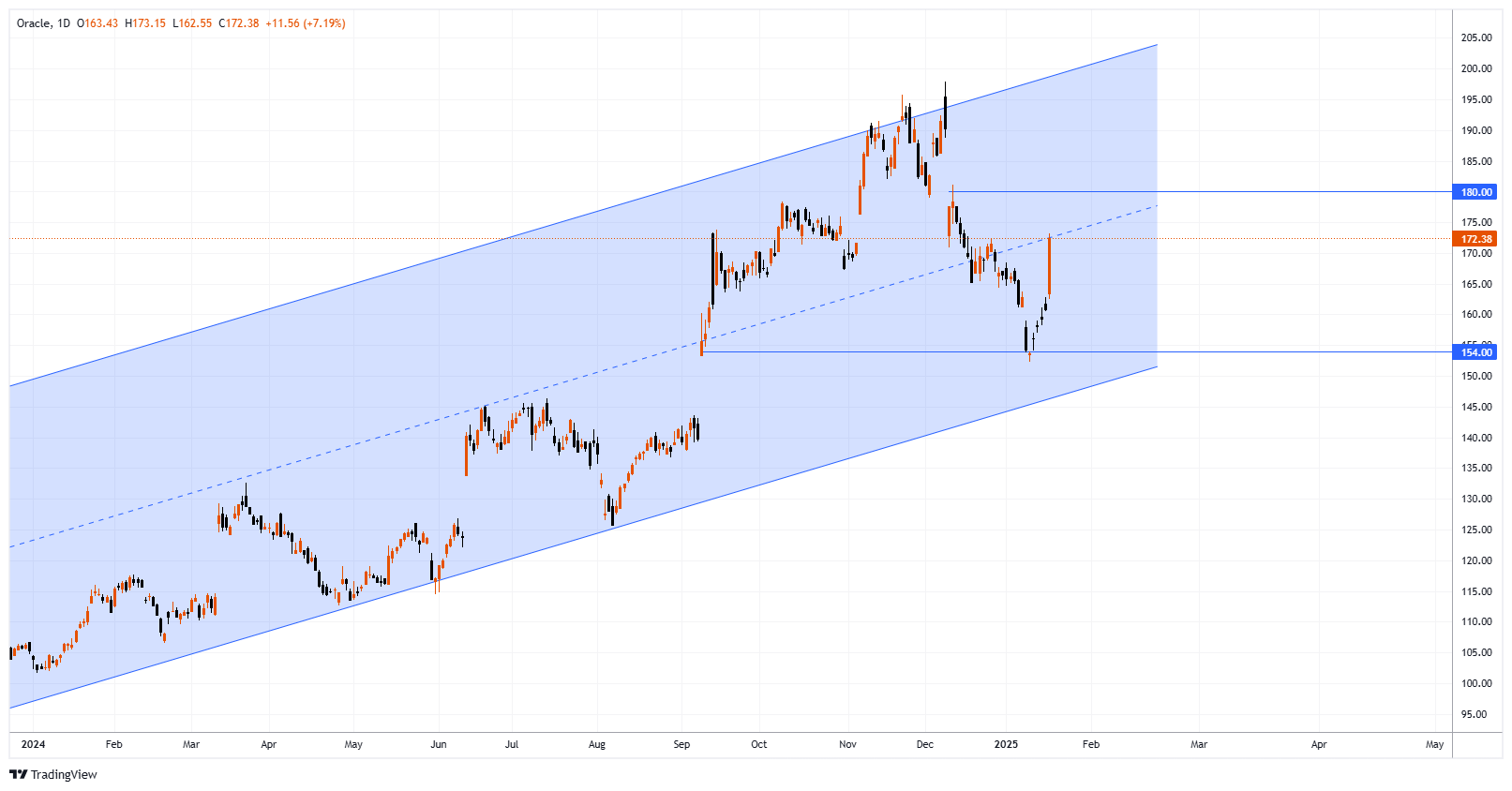 ORCL Chart Image