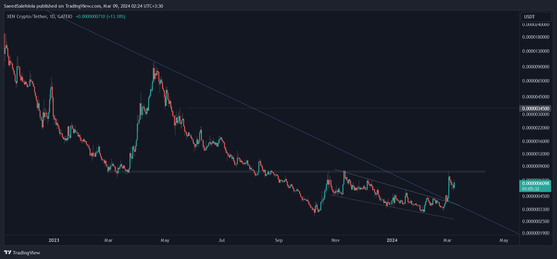 GATEIO:XENUSDT Chart Image by SaeedSalehinia