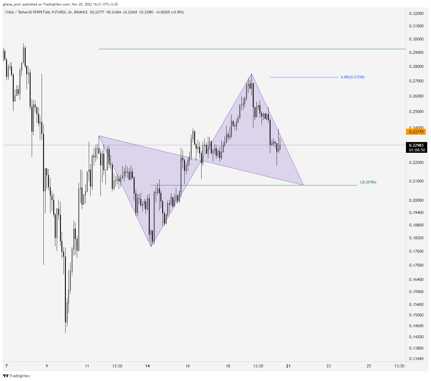 BINANCE:CHZUSDTPERP Chart Image by ghane_amir