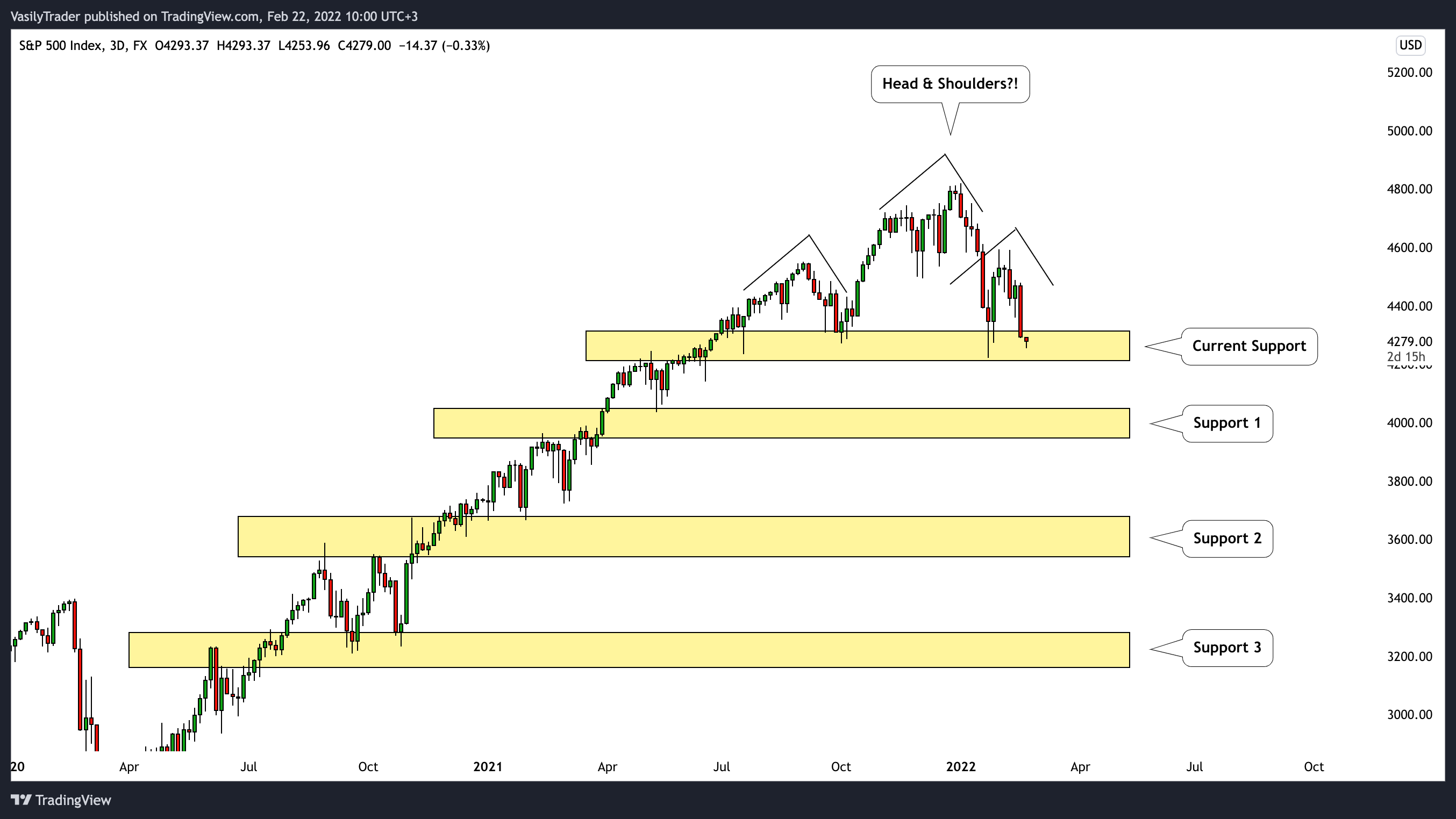 FX:SPX500 Chart Image by VasilyTrader