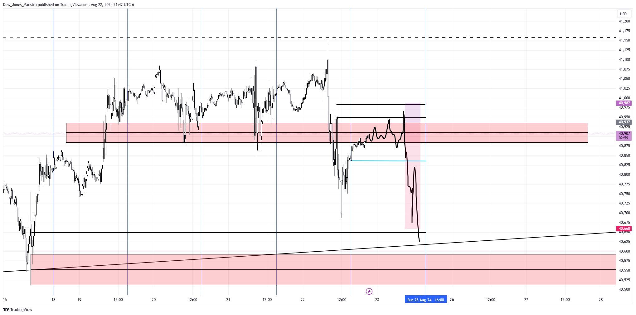 CBOT_MINI:YM1! Chart Image by Dow_Jones_Maestro