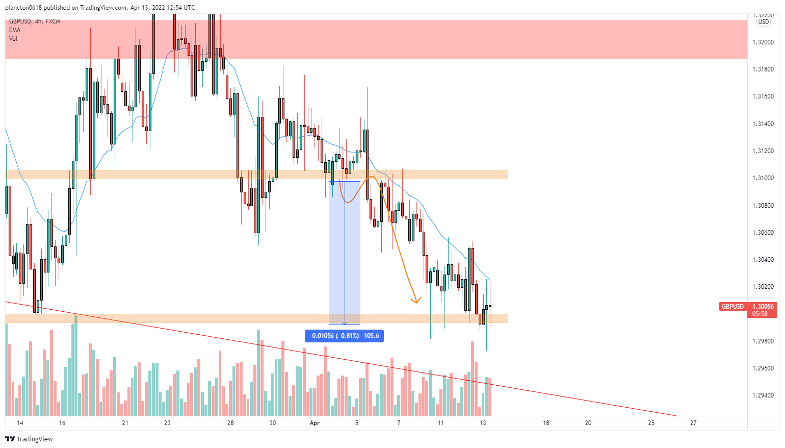 FX:GBPUSD Chart Image by InkyGrip