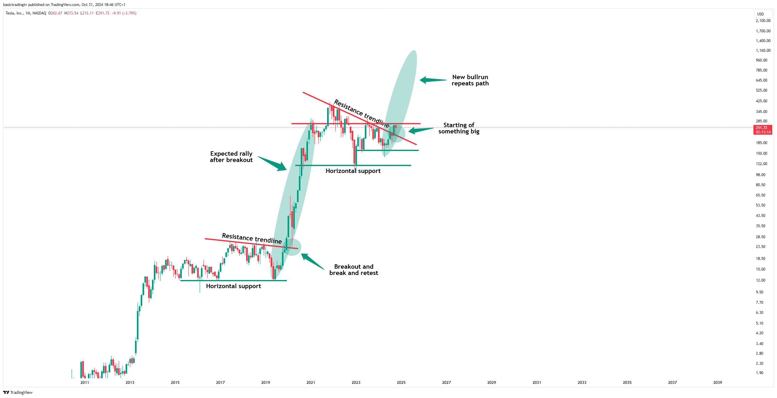 BATS:TSLA Chart Image by basictradingtv