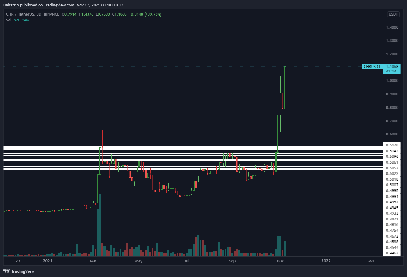 BINANCE:CHRUSDT Chart Image by Hahatrip
