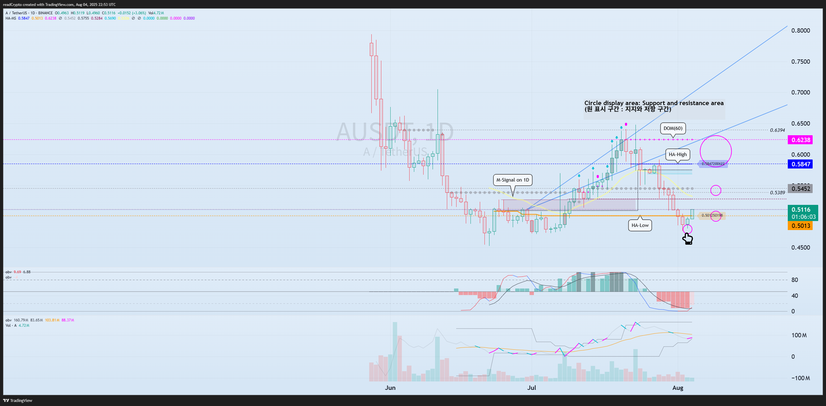 BINANCE:AUSDT Chart Image by readCrypto