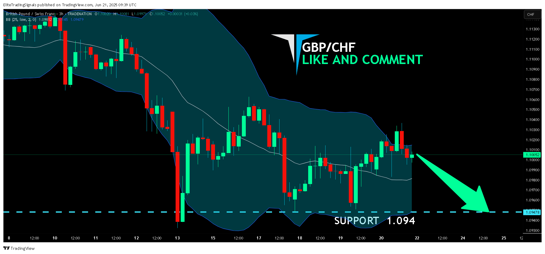 TRADENATION:GBPCHF Chart Image by EliteTradingSignals