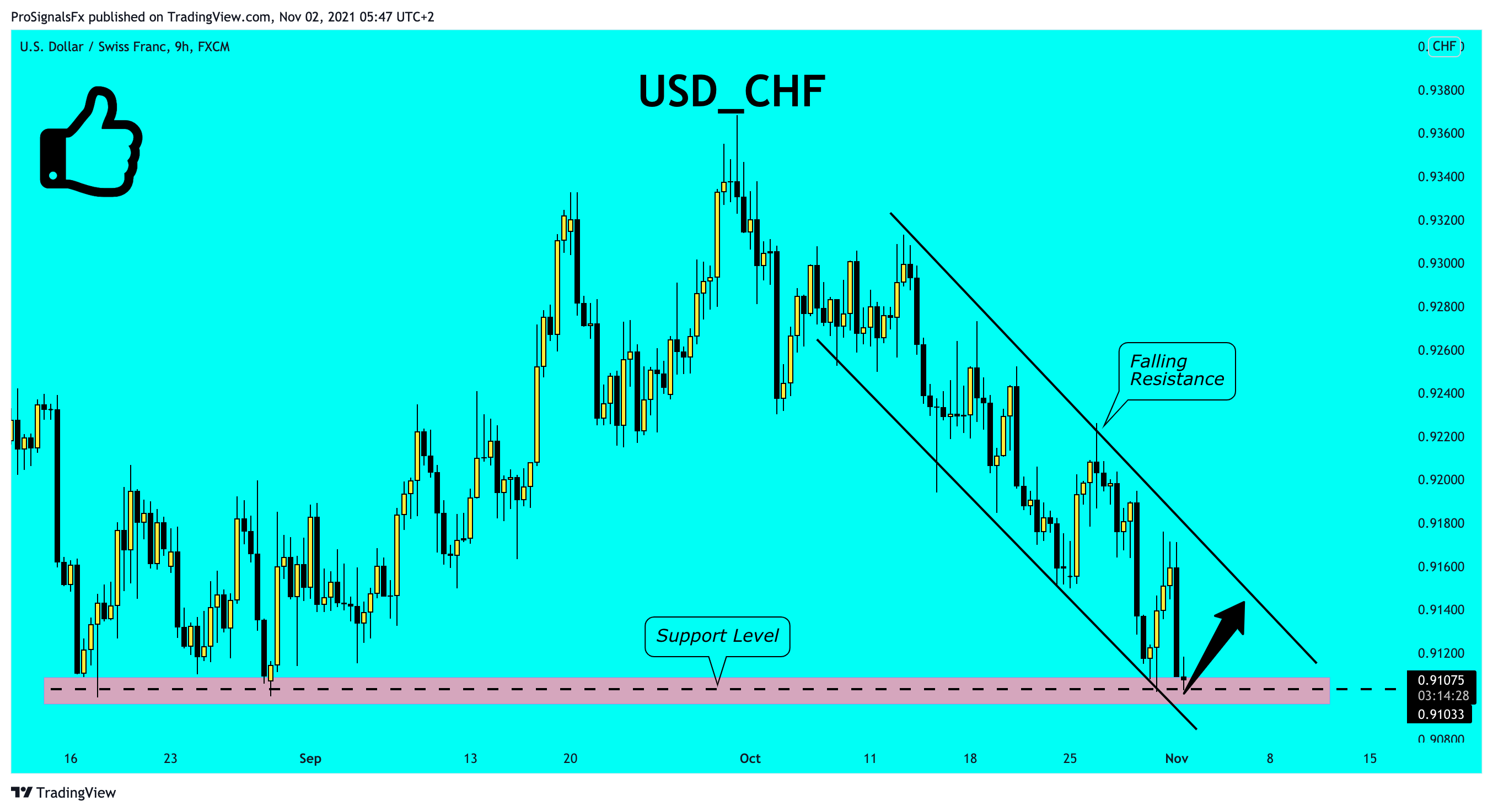 FX:USDCHF Chart Image by ProSignalsFx