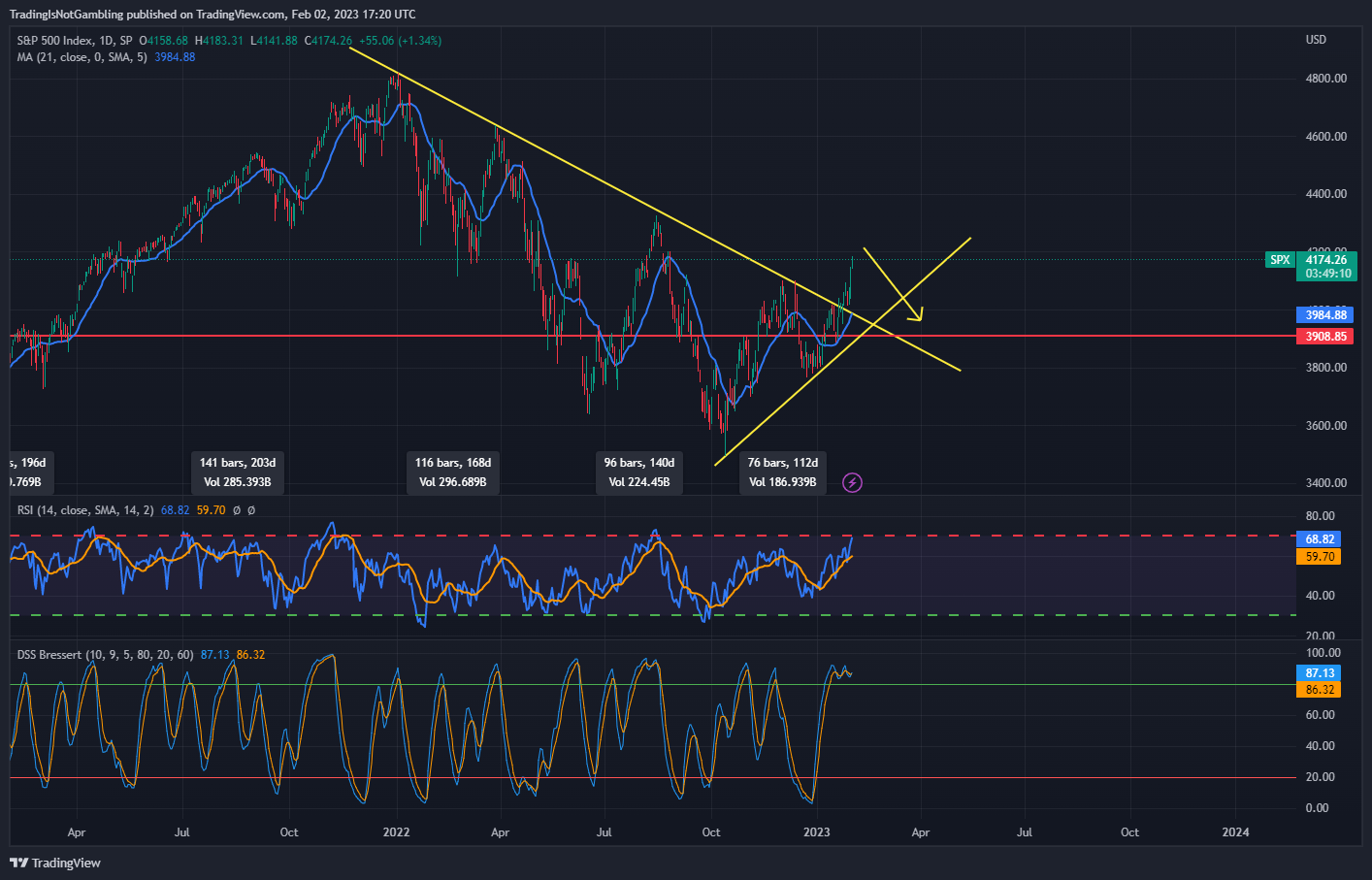 SP:SPX Chart Image by TradingIsNotGambling