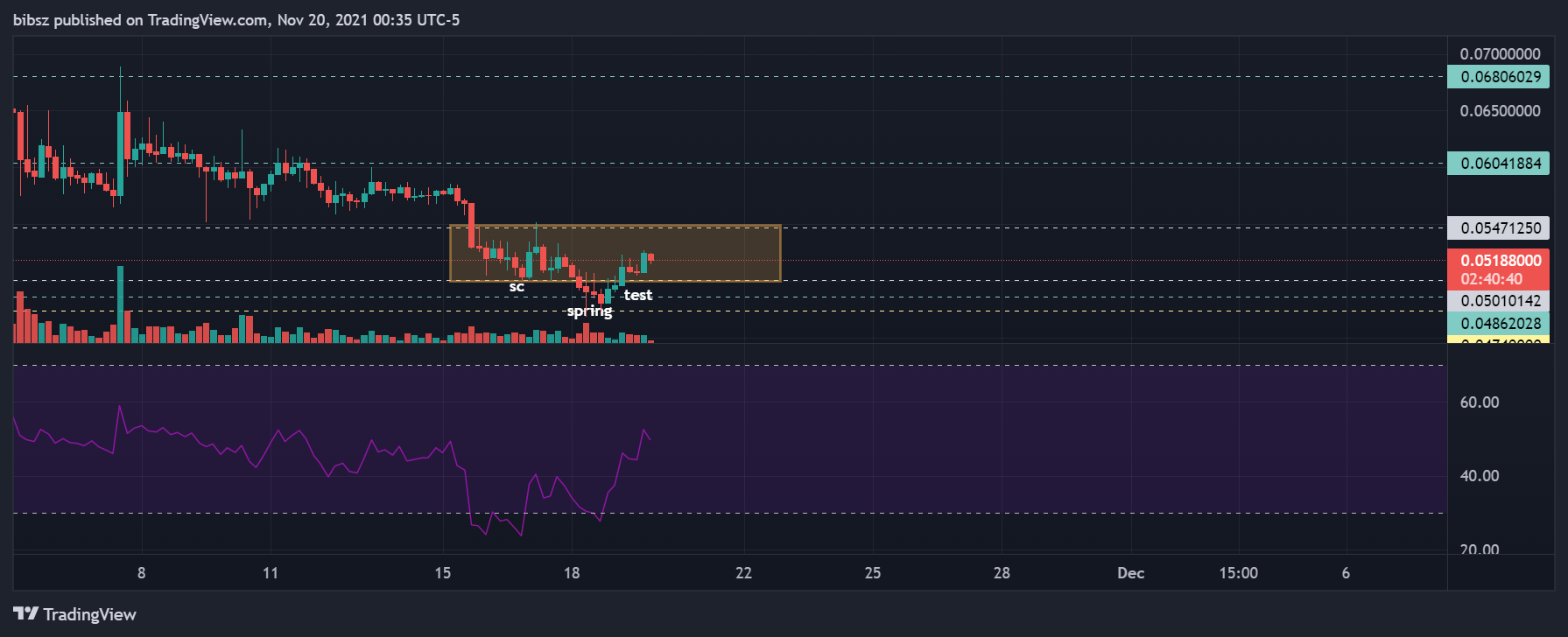 COINBASE:AMPUSD Chart Image by bibsz