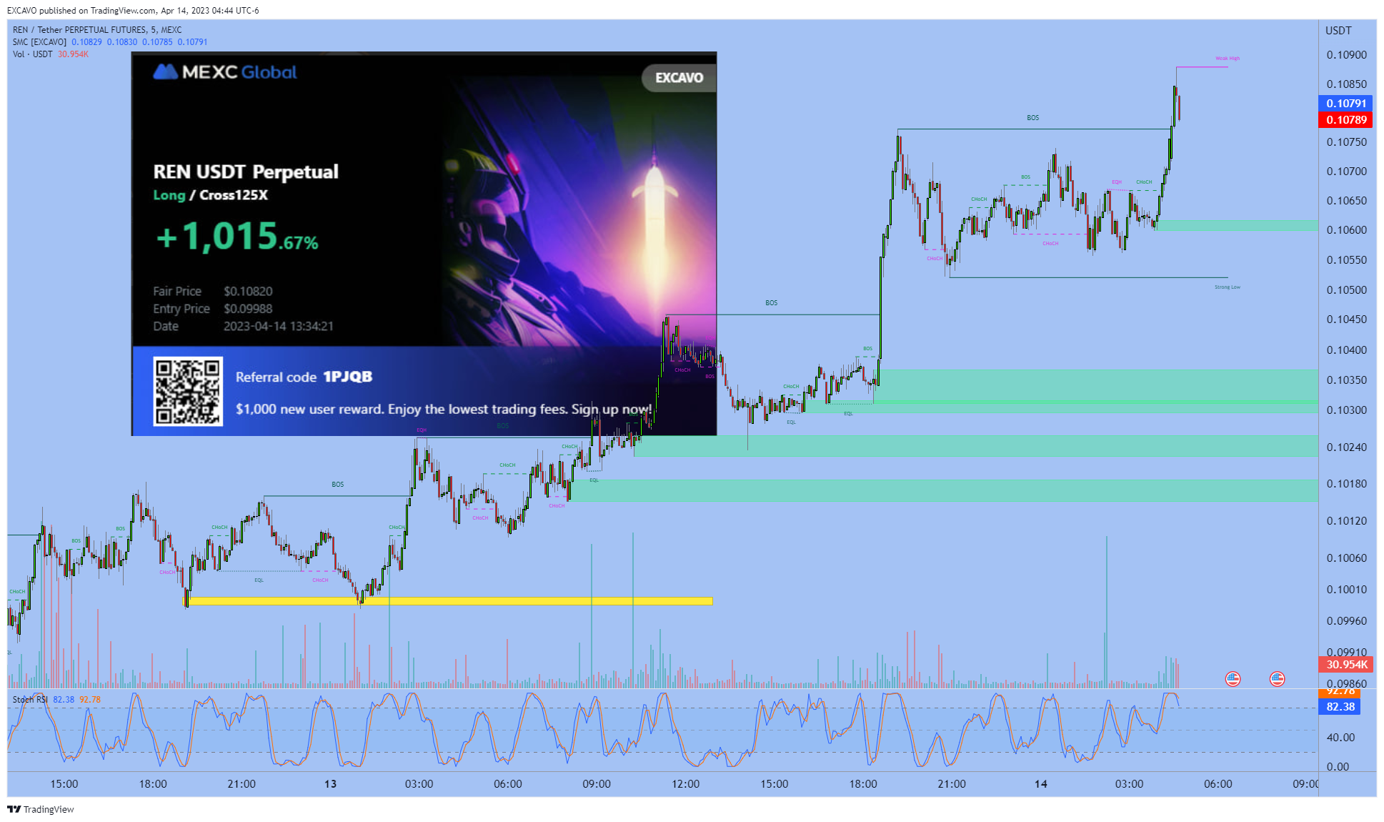 MEXC:RENUSDT.P Chart Image by EXCAVO